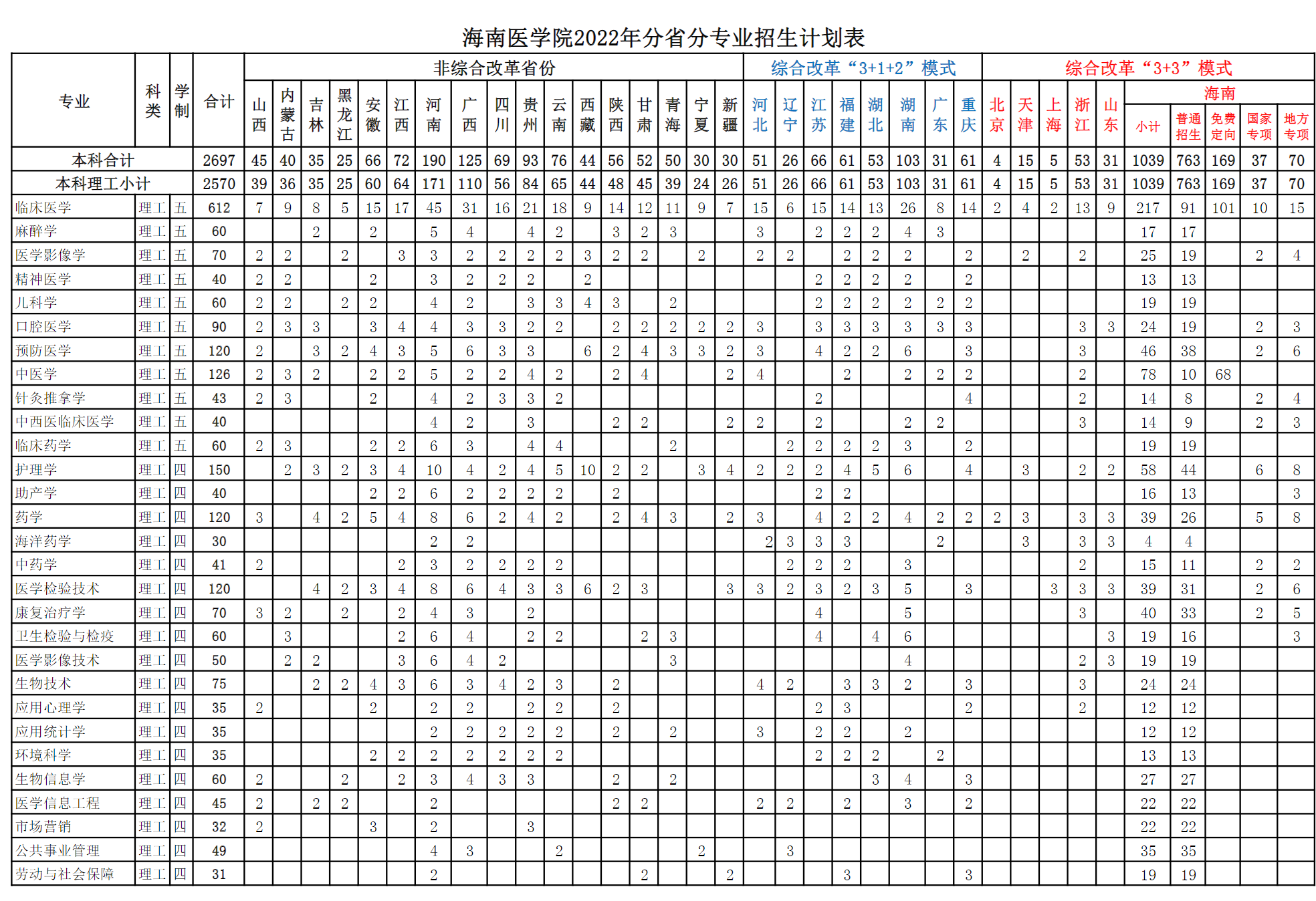 海南医学院2022年分省分专业招生计划表