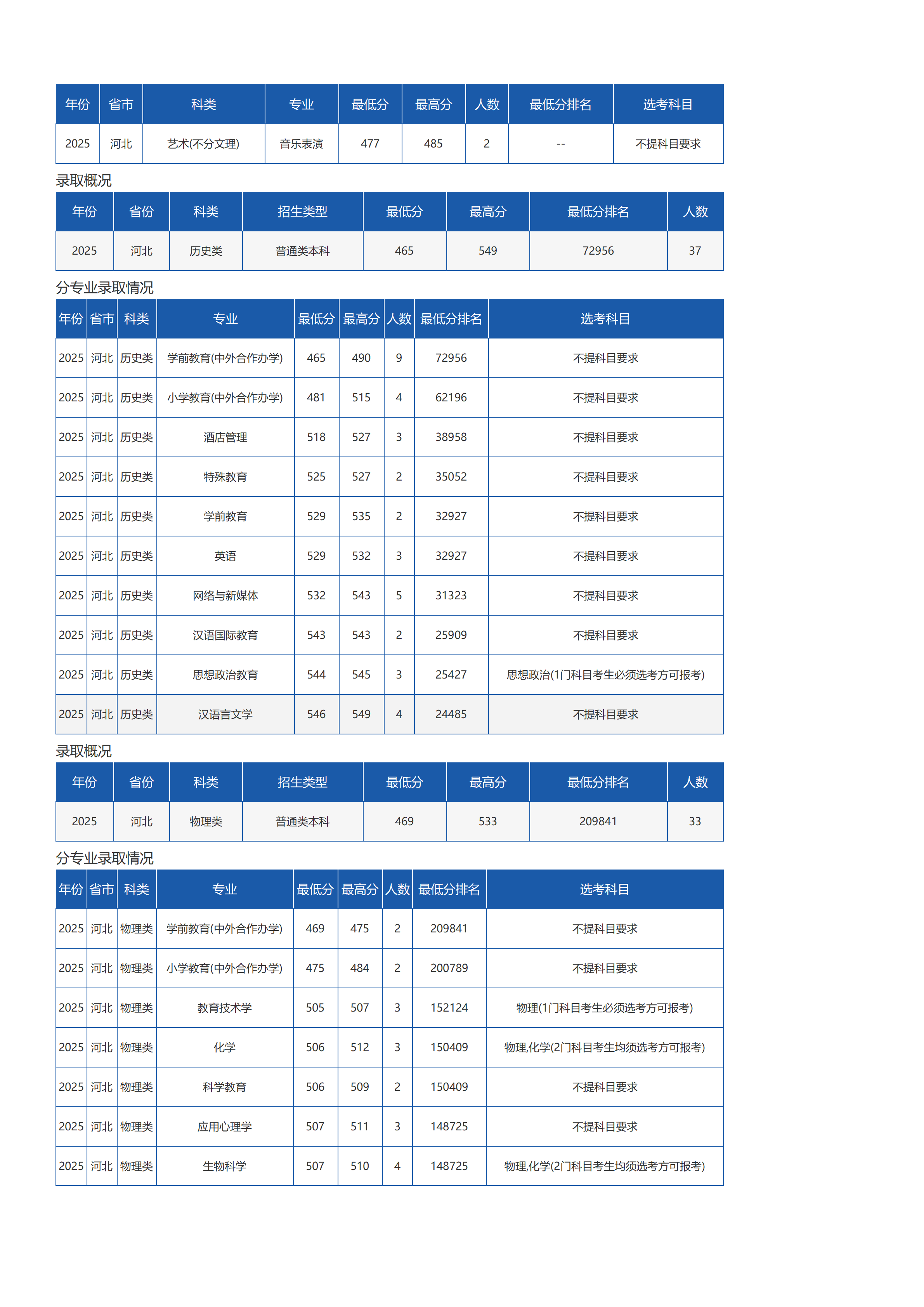 琼台师范学院-2025年招生分数线