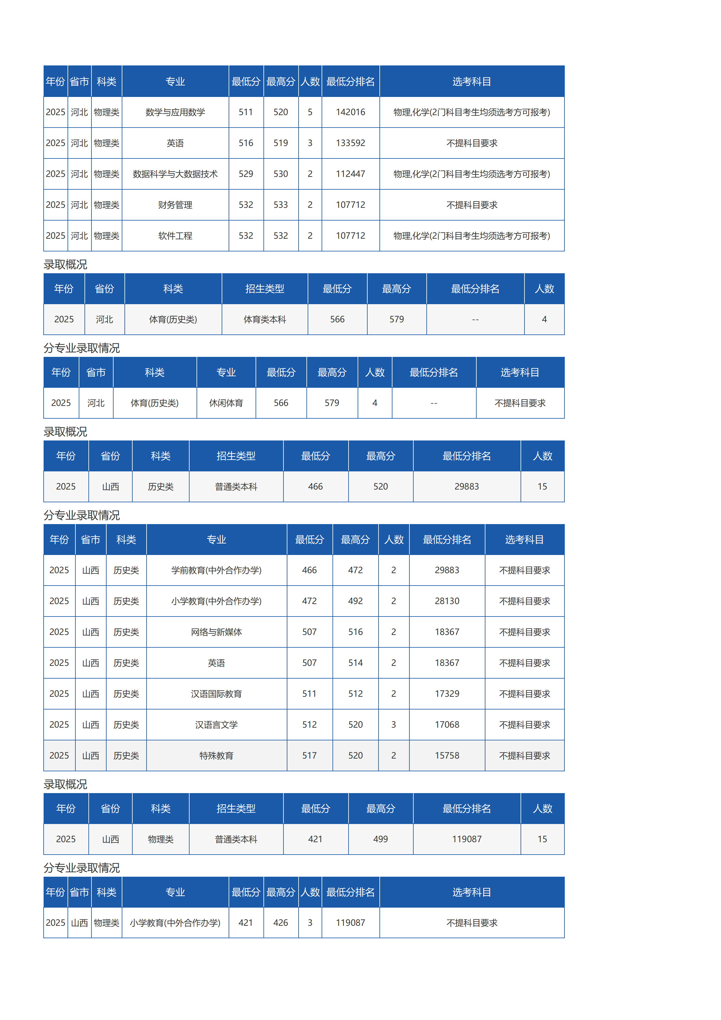 琼台师范学院-2025年招生分数线