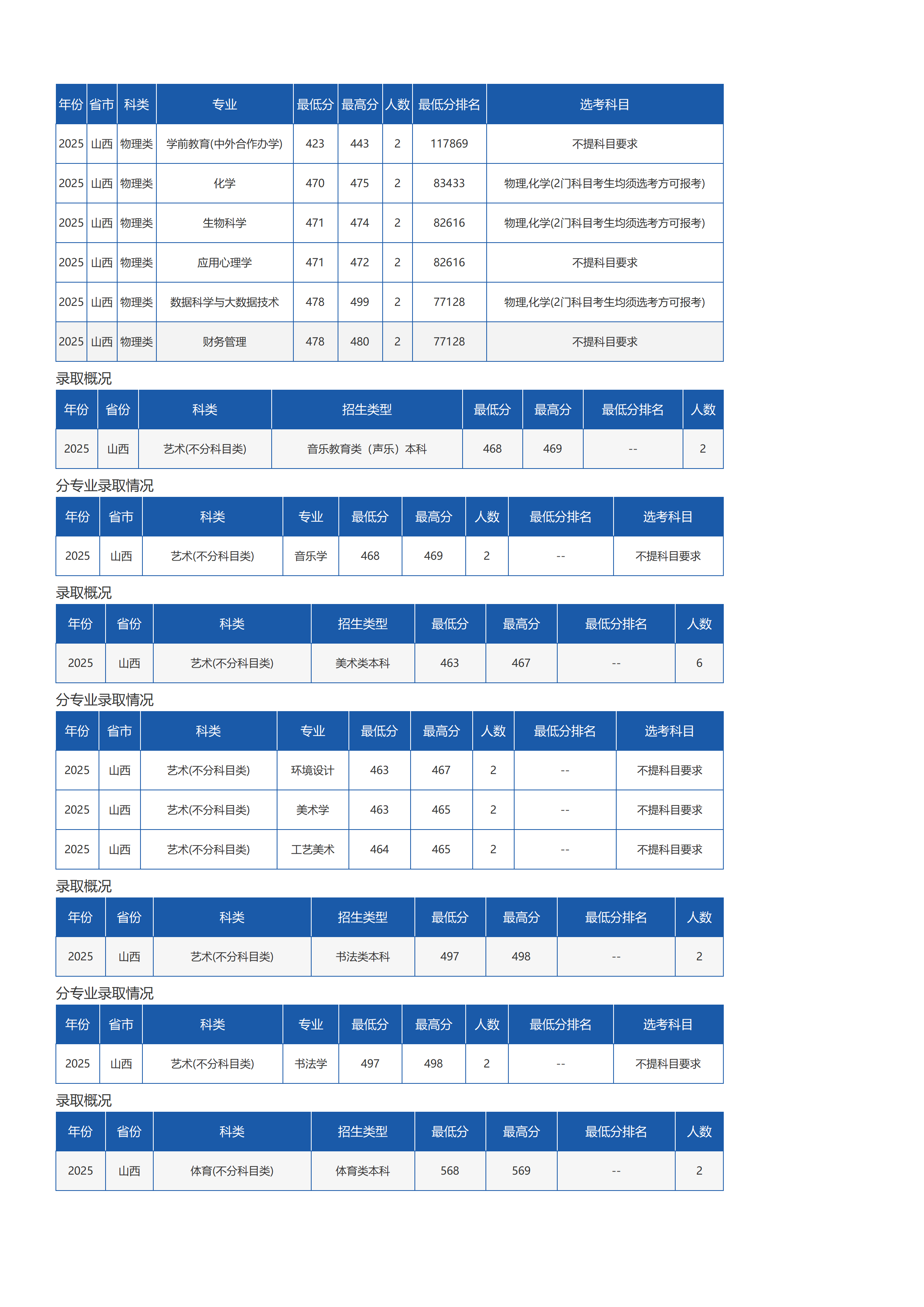 琼台师范学院-2025年招生分数线