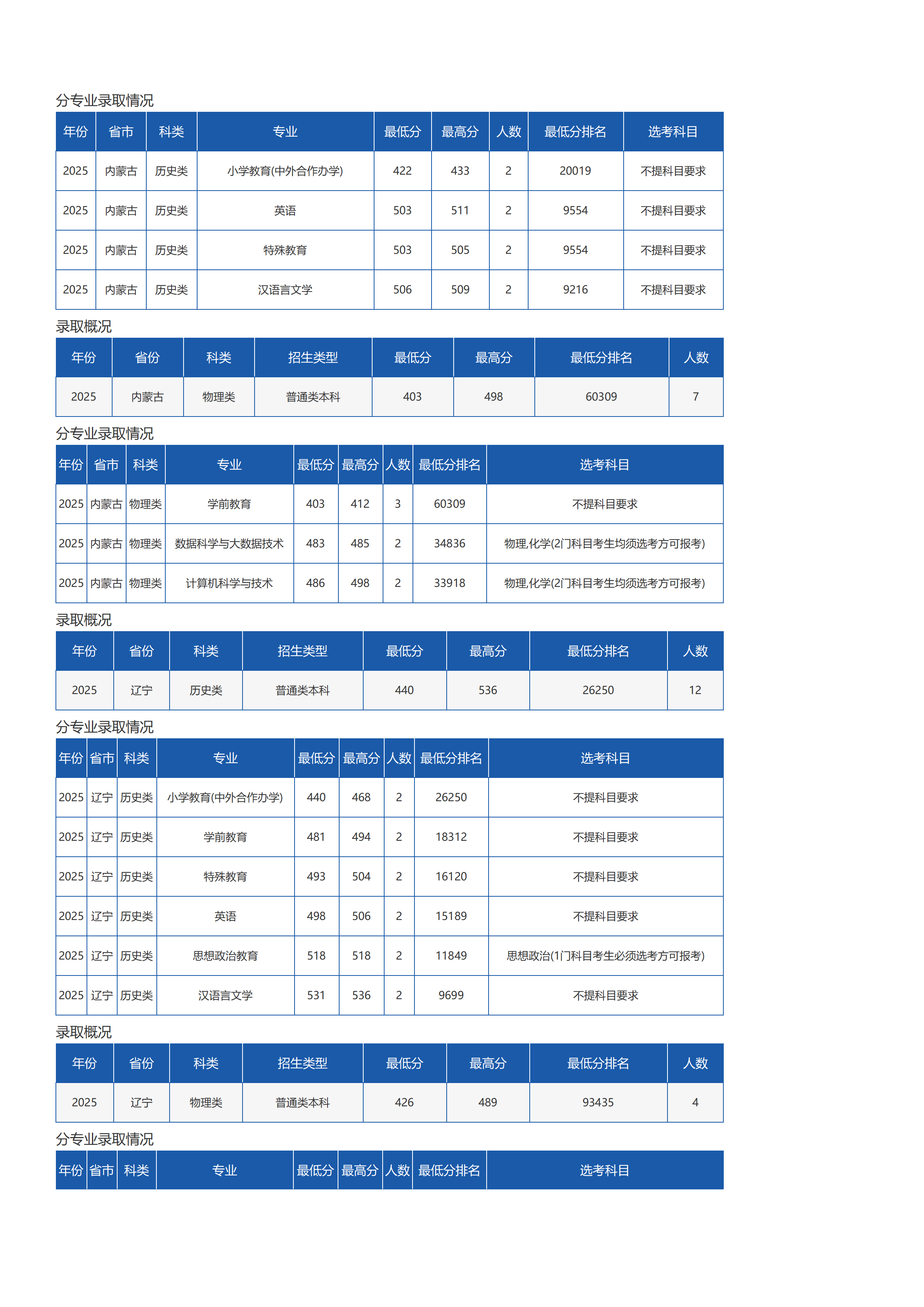 琼台师范学院-2025年招生分数线