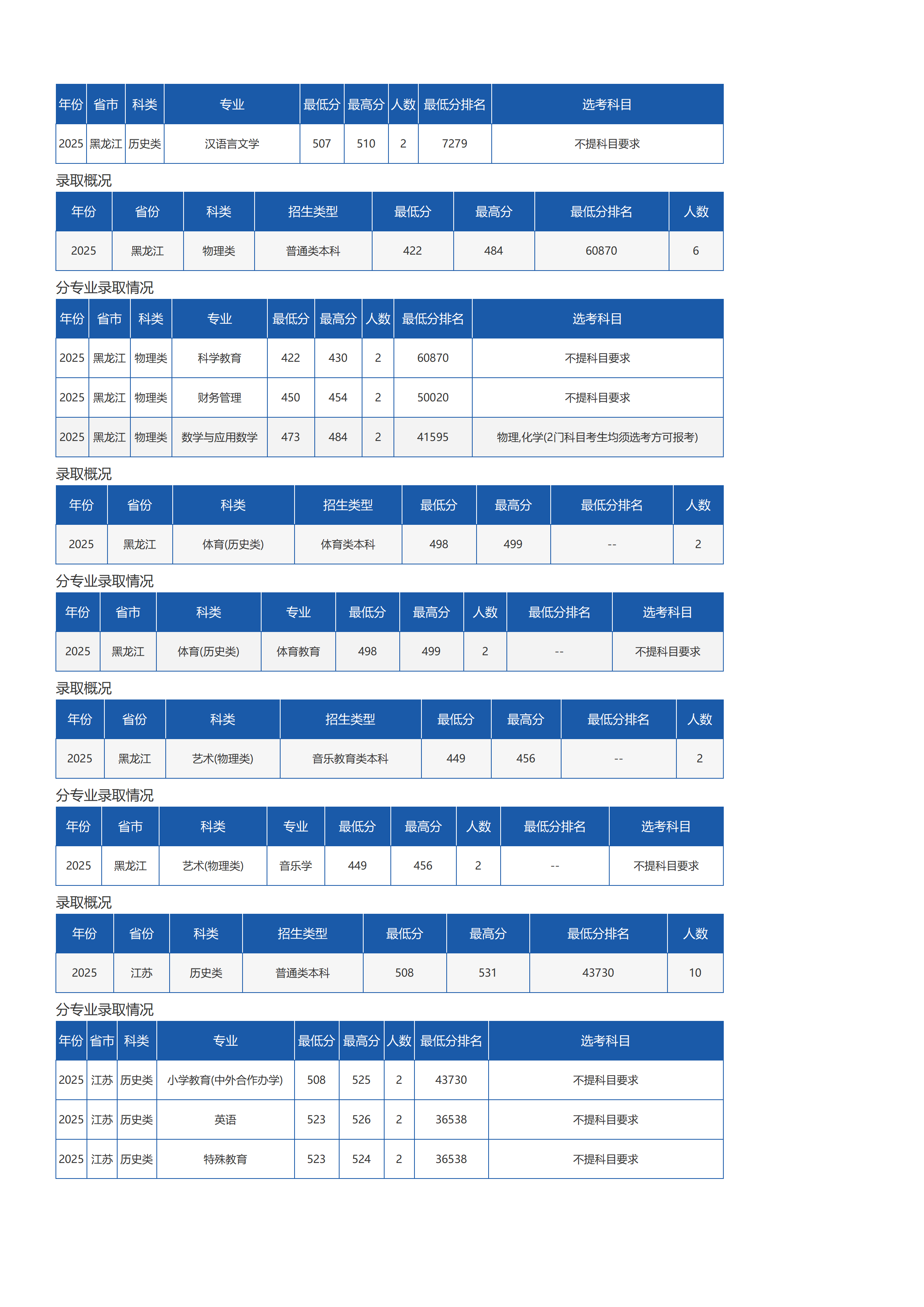 琼台师范学院-2025年招生分数线
