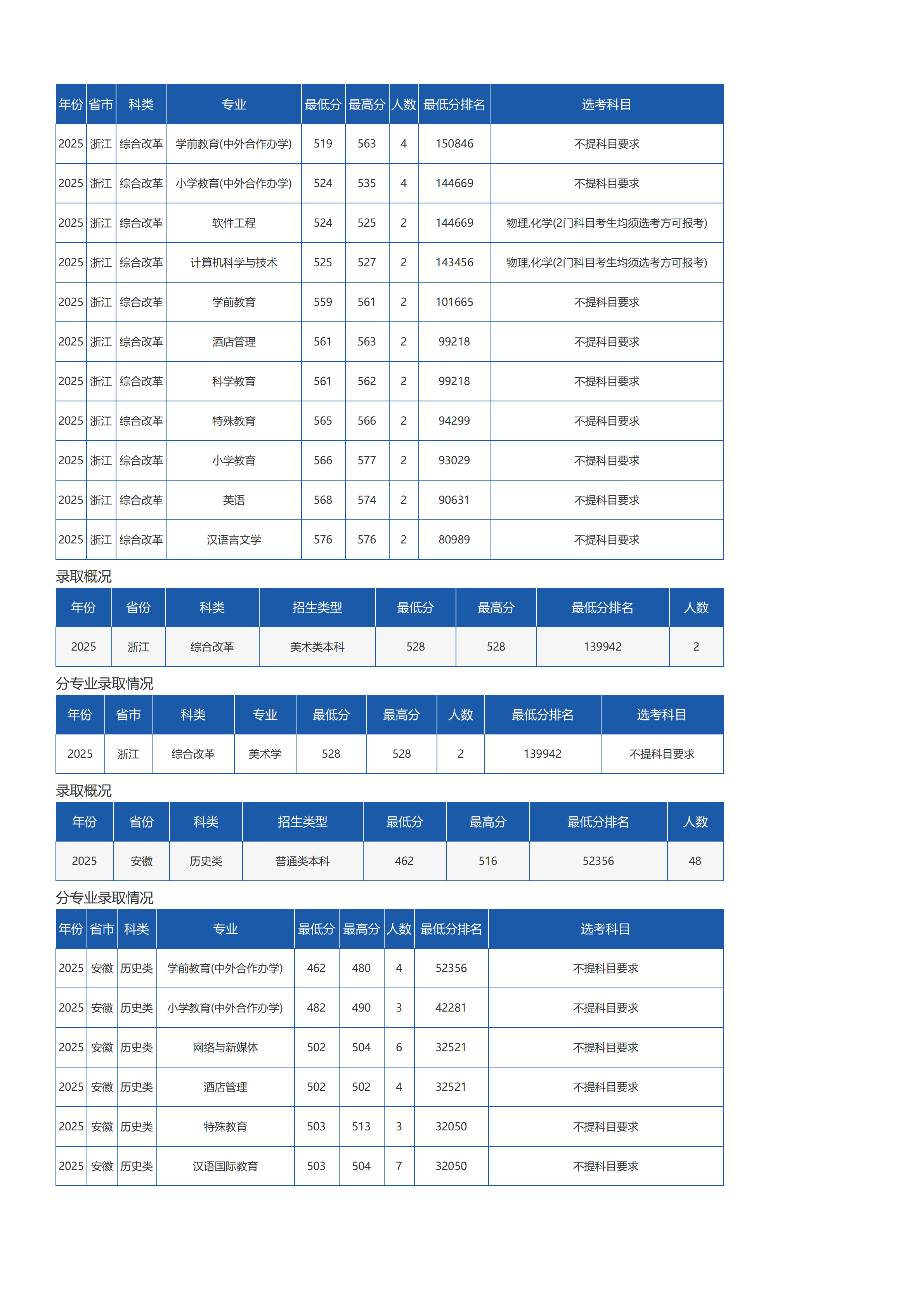 琼台师范学院-2025年招生分数线