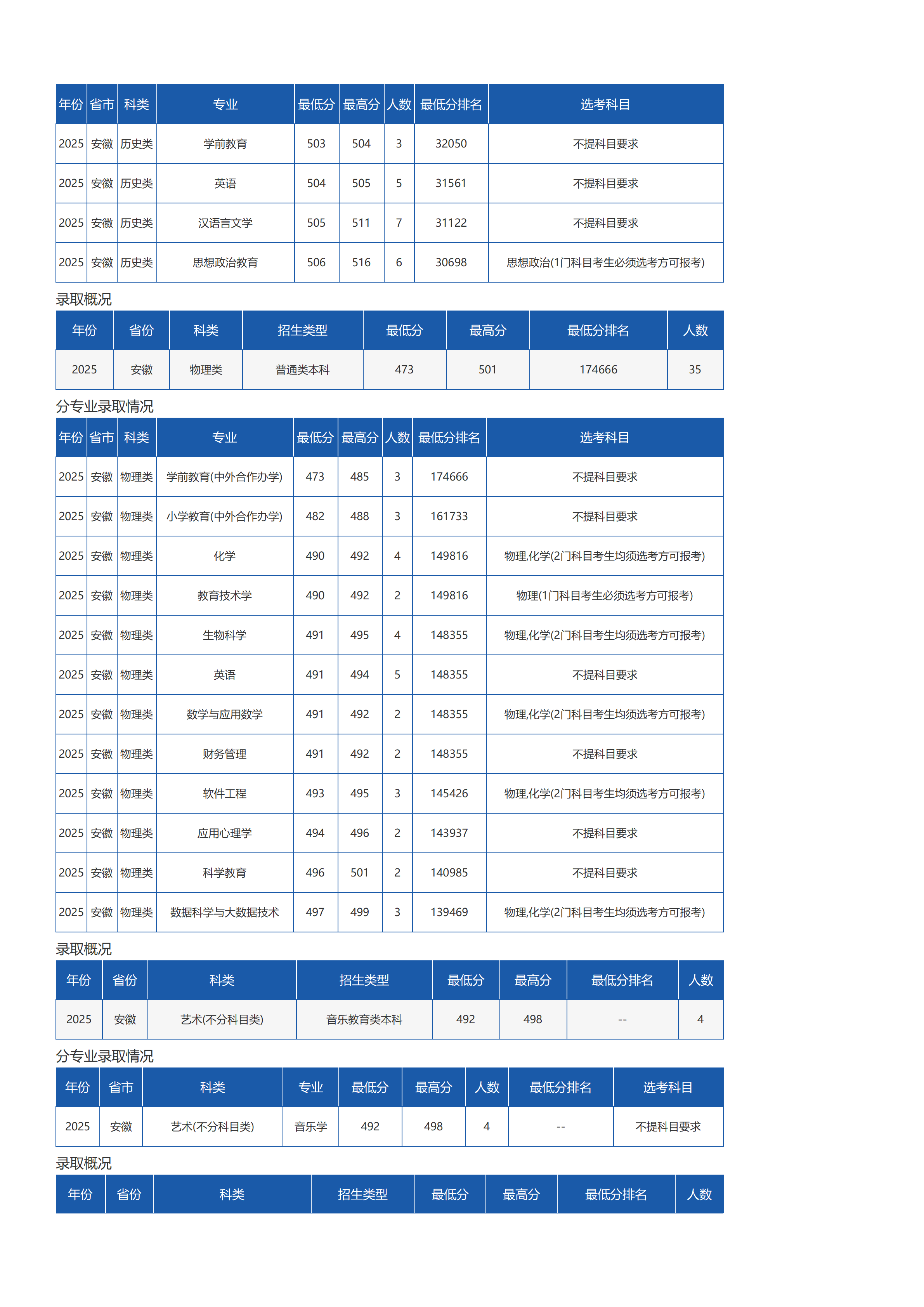琼台师范学院-2025年招生分数线