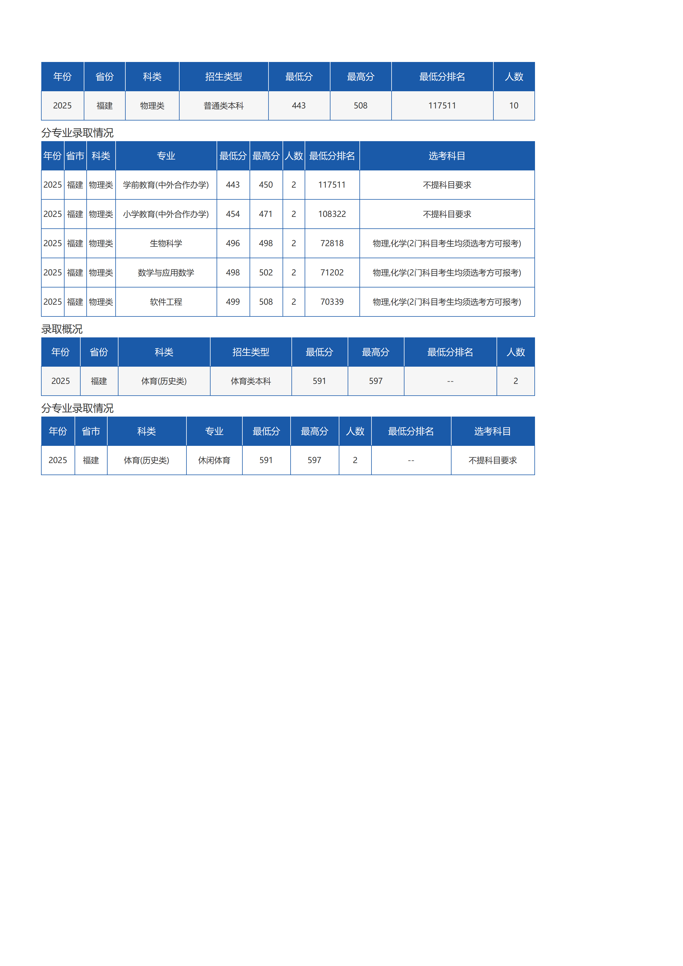 琼台师范学院-2025年招生分数线