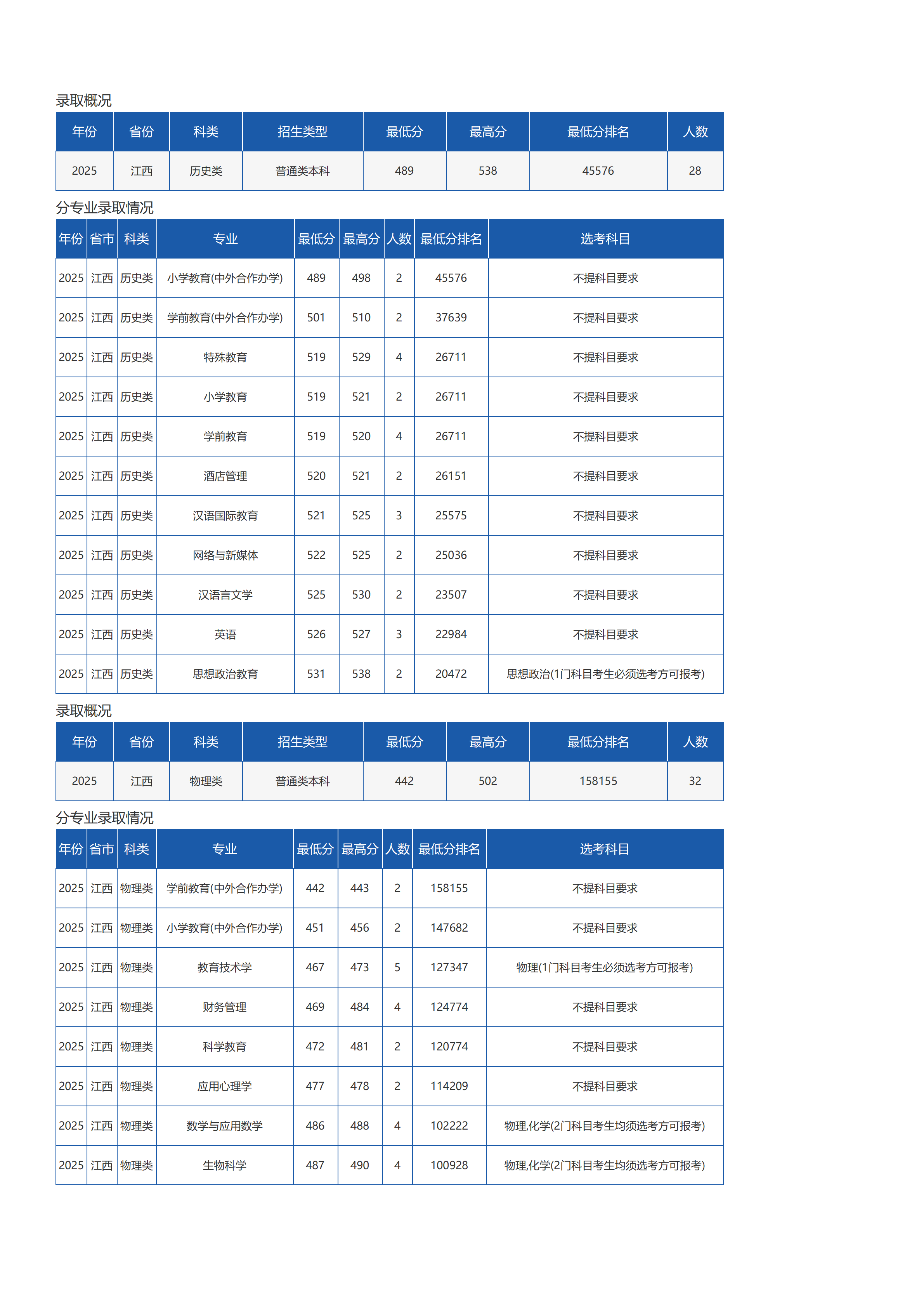 琼台师范学院-2025年招生分数线