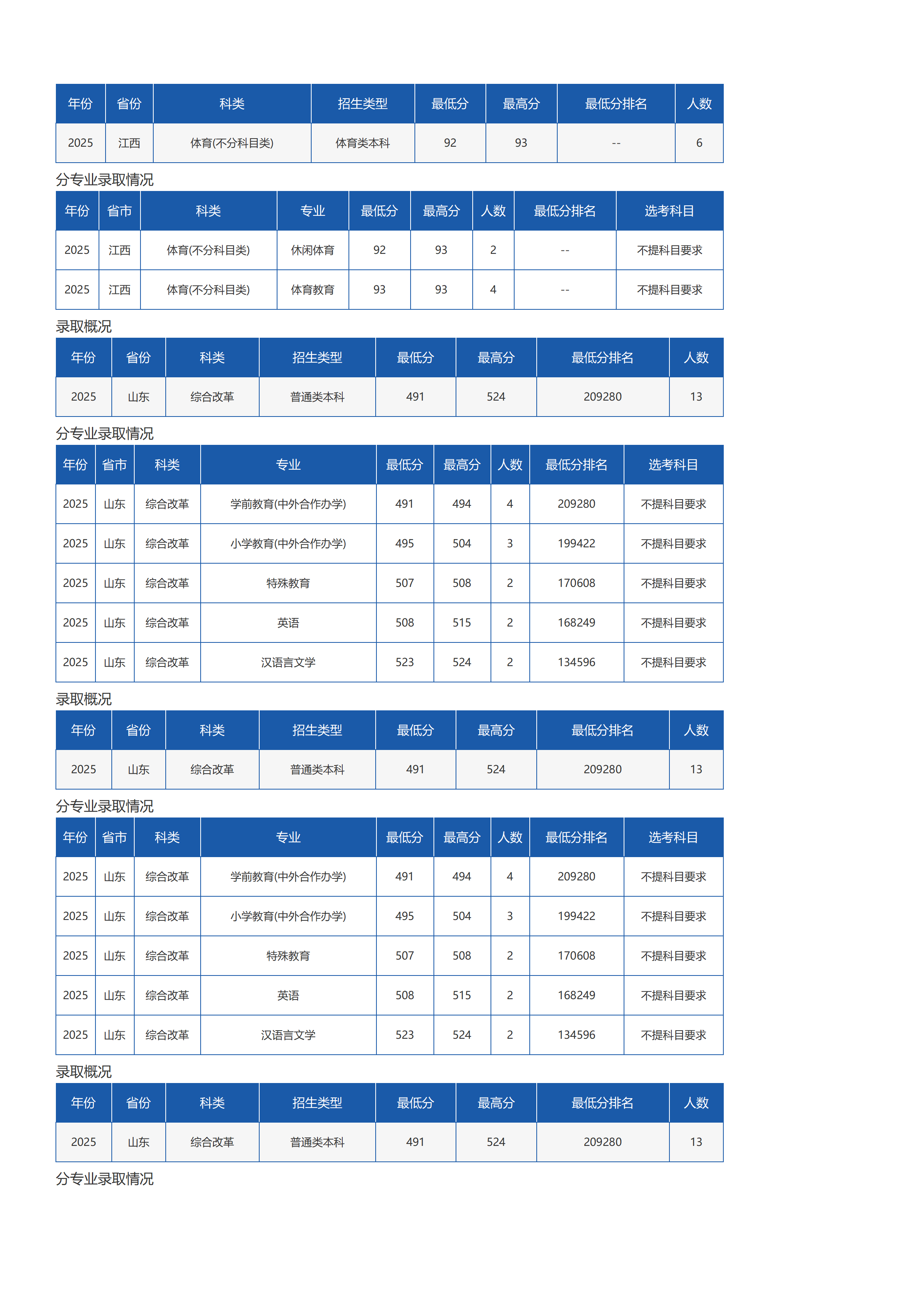 琼台师范学院-2025年招生分数线