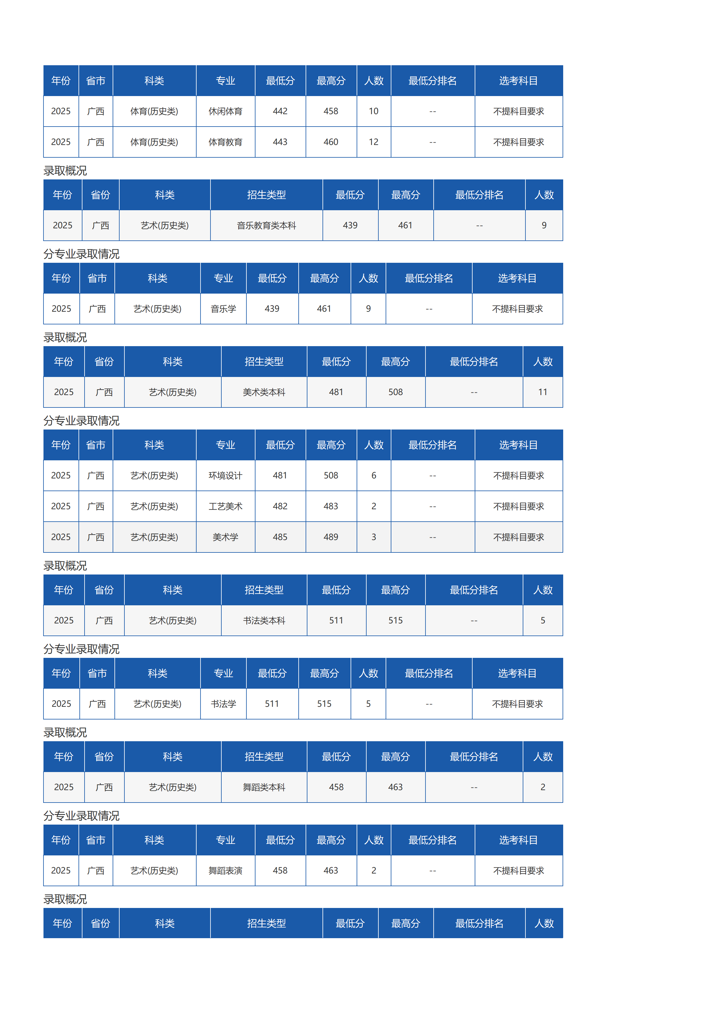 琼台师范学院-2025年招生分数线