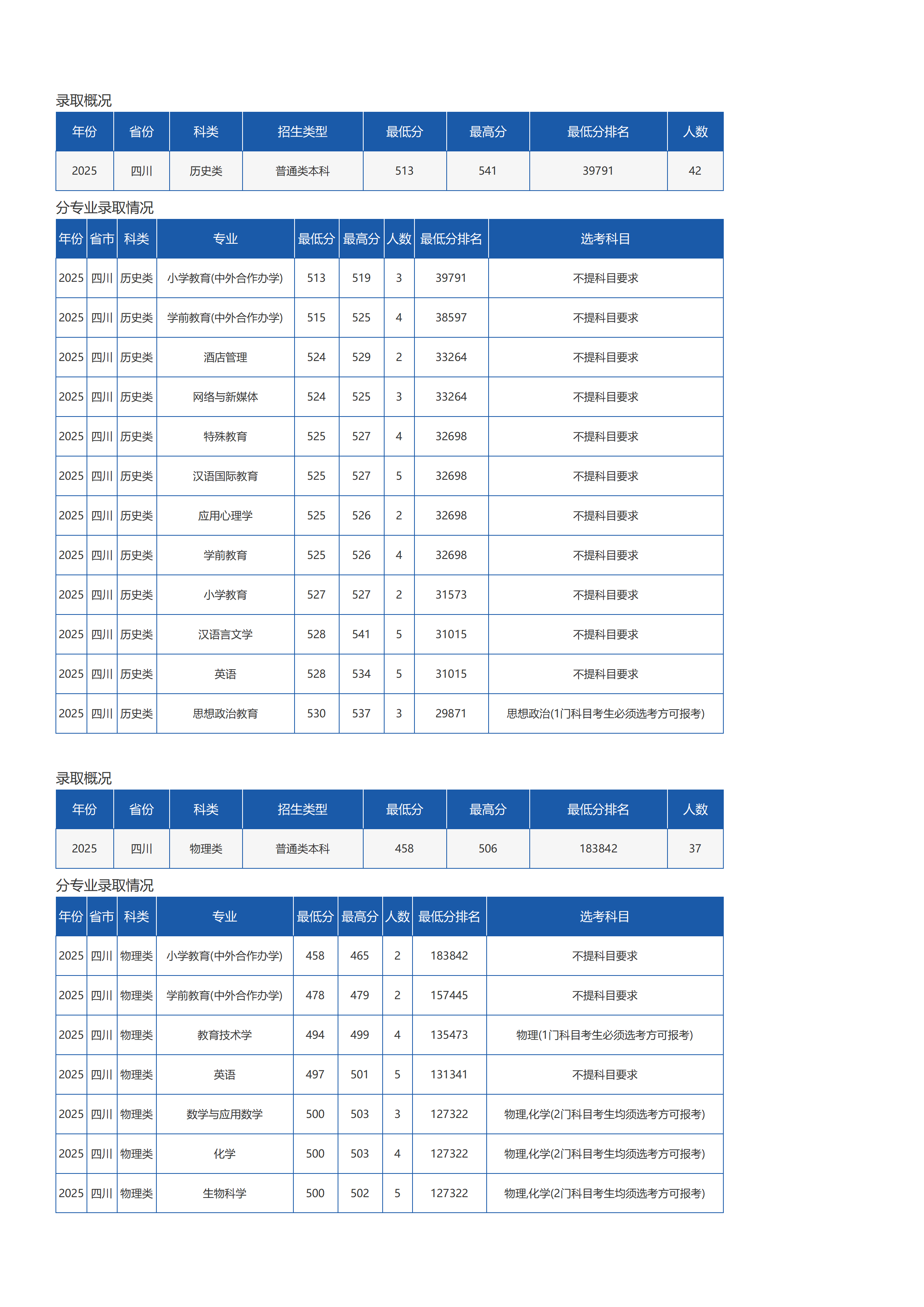 琼台师范学院-2025年招生分数线