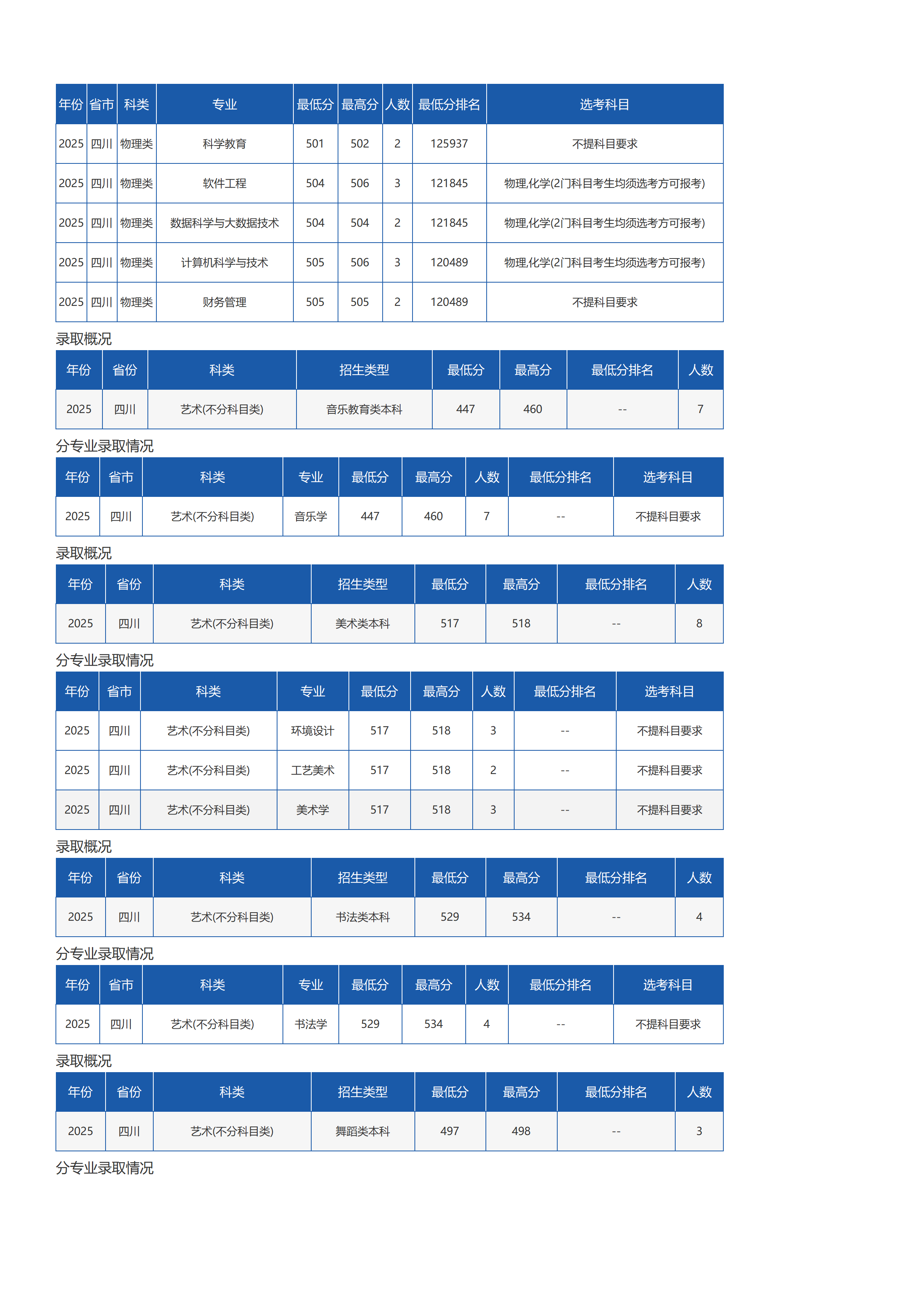 琼台师范学院-2025年招生分数线