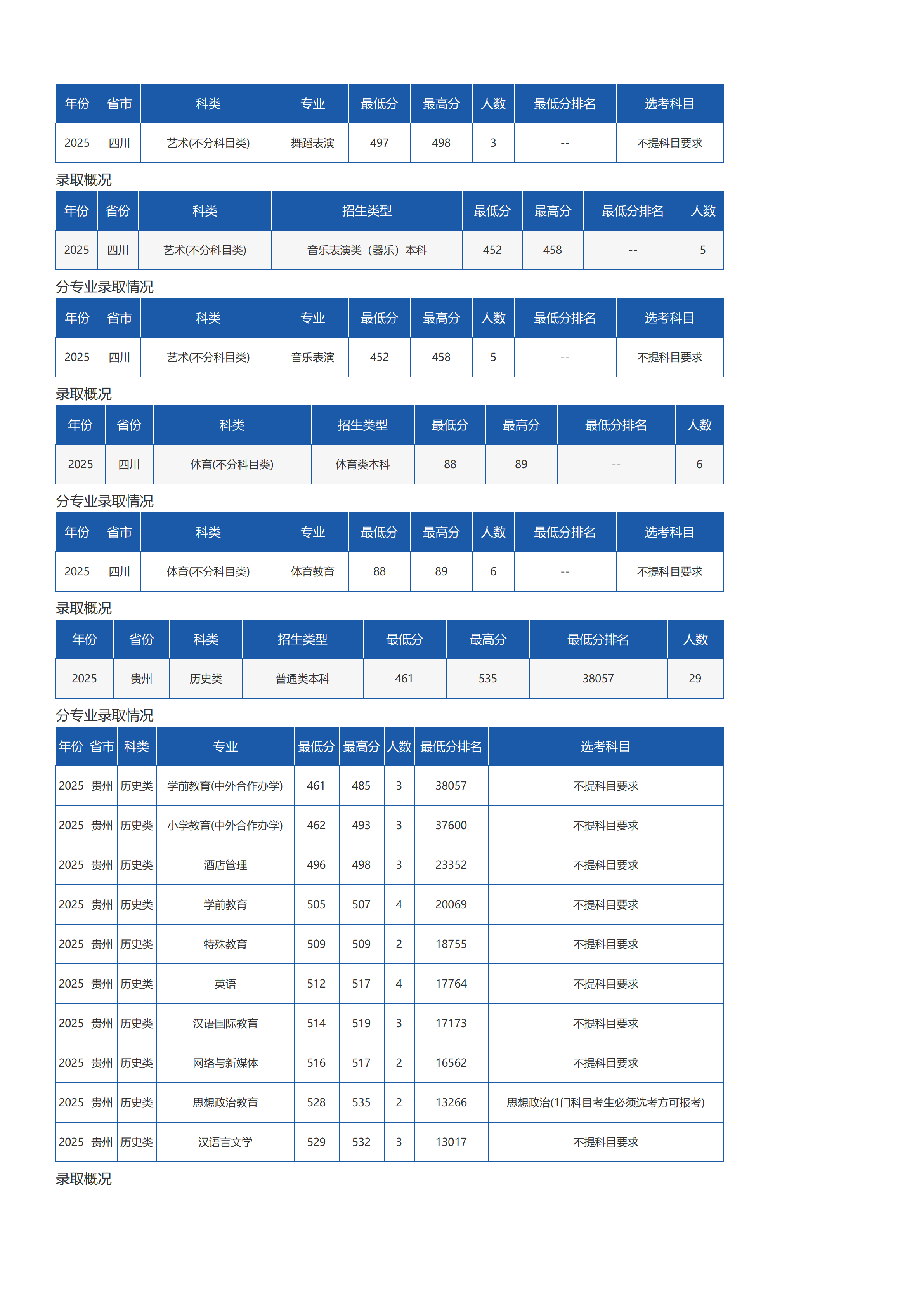 琼台师范学院-2025年招生分数线