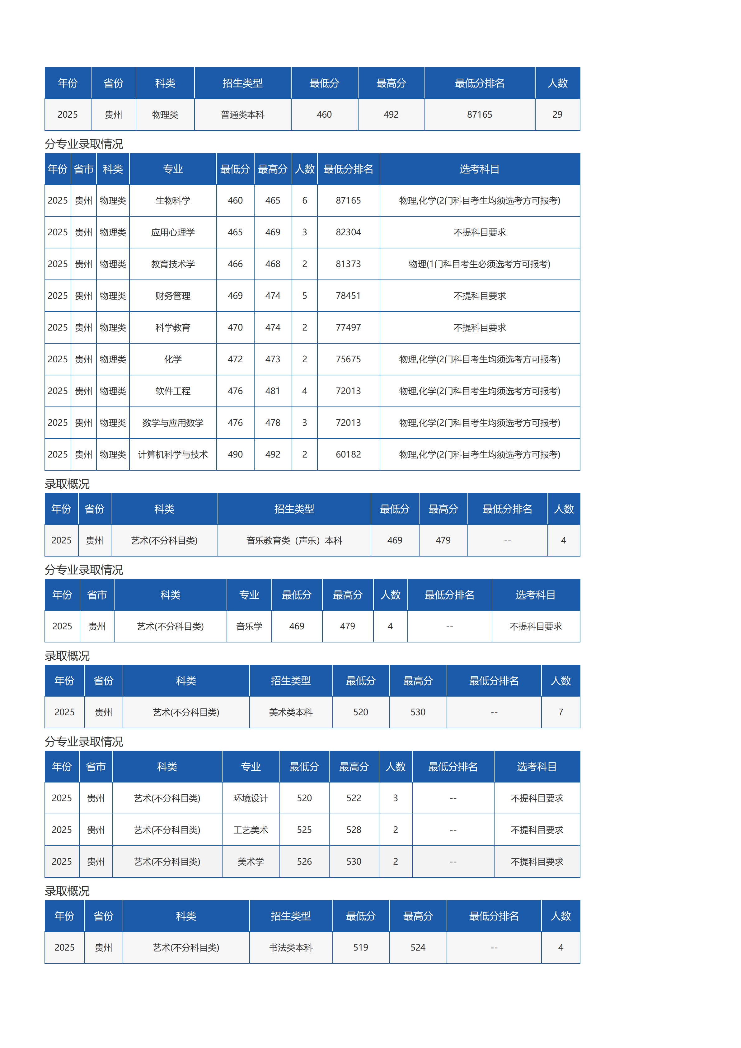 琼台师范学院-2025年招生分数线