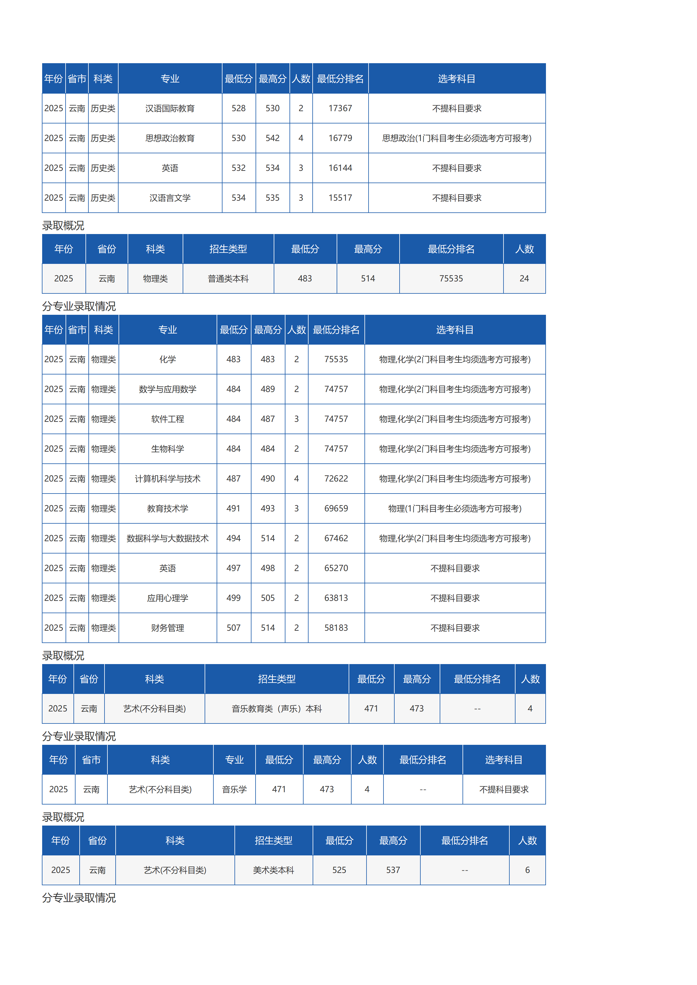 琼台师范学院-2025年招生分数线