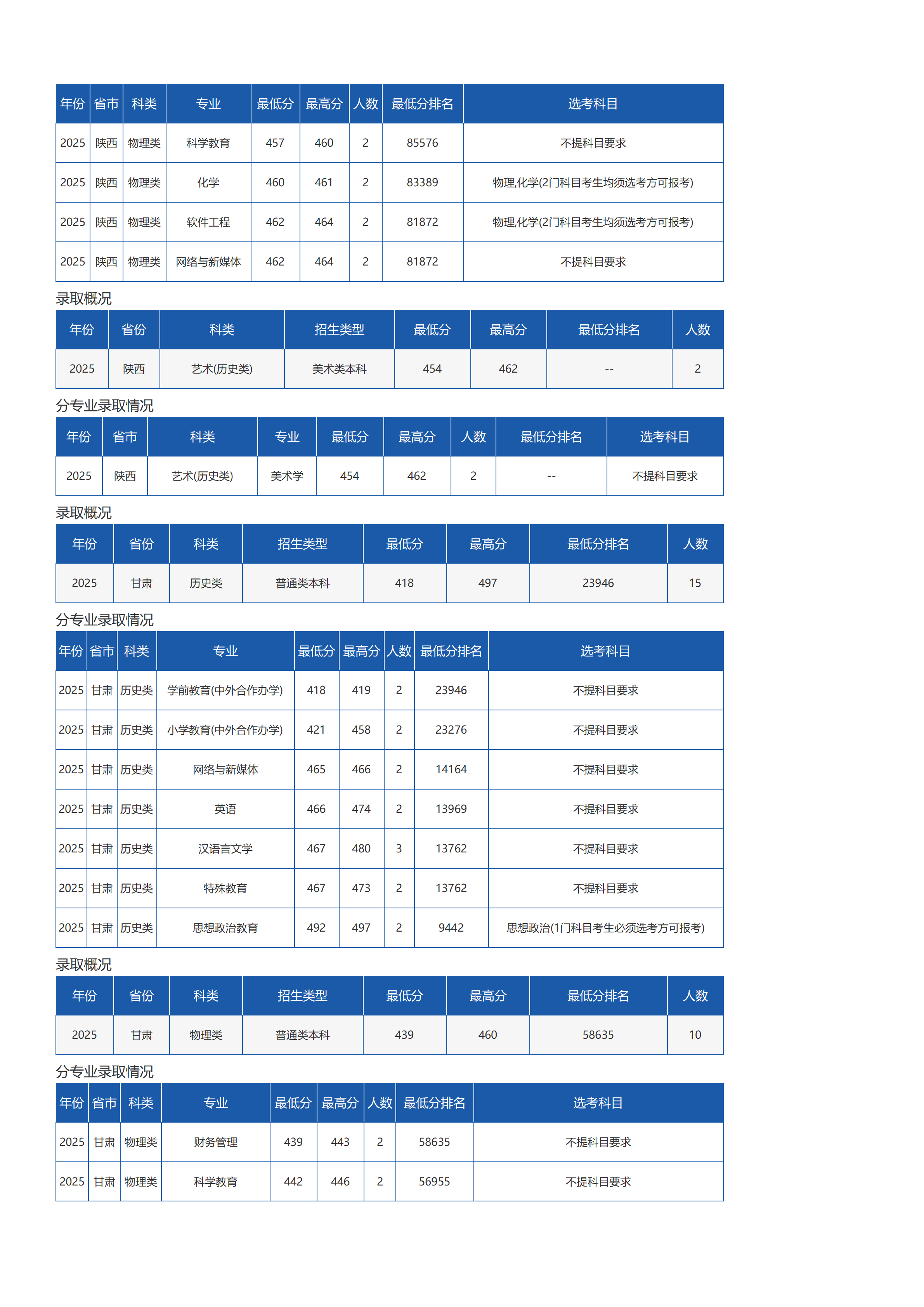 琼台师范学院-2025年招生分数线
