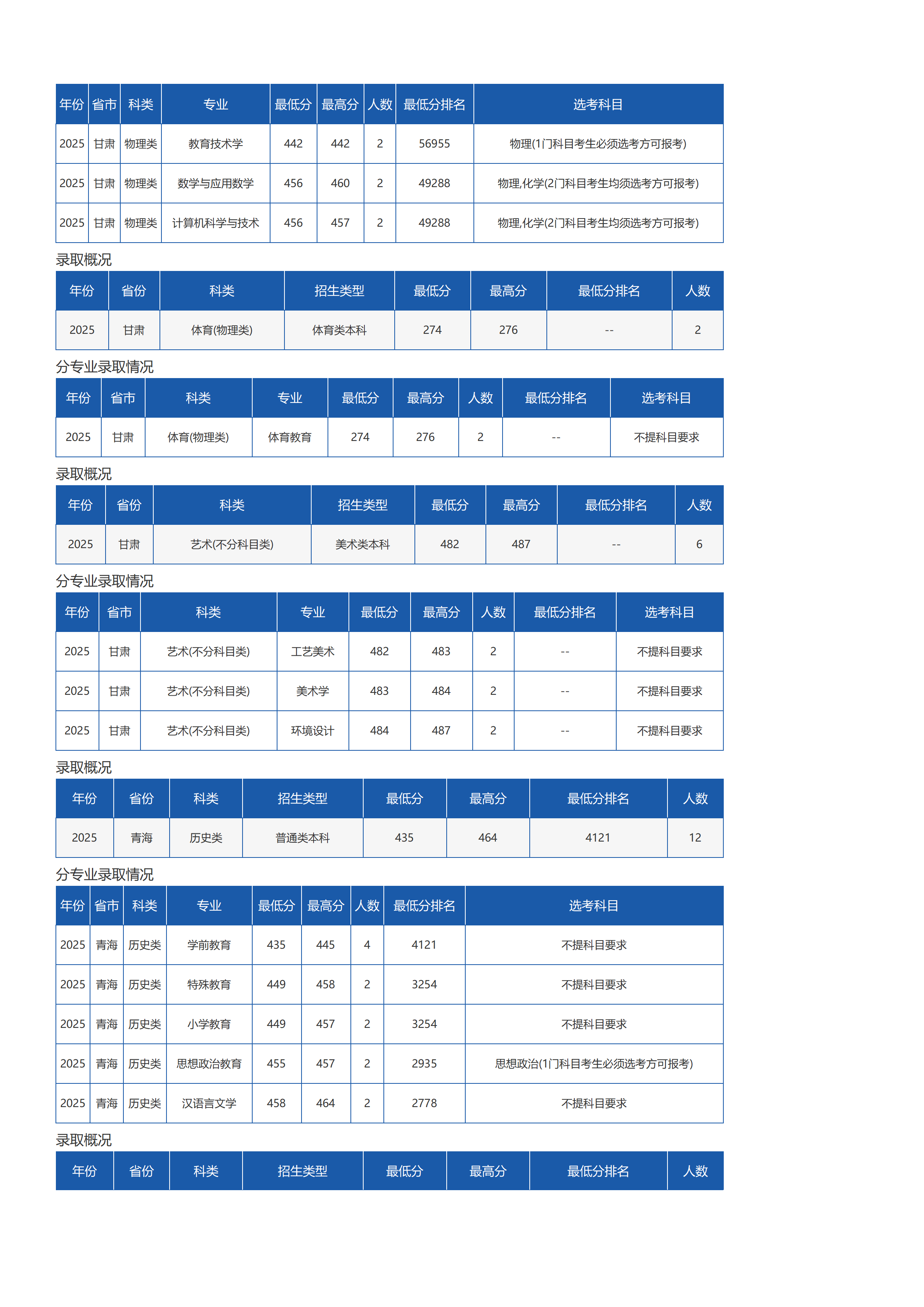 琼台师范学院-2025年招生分数线