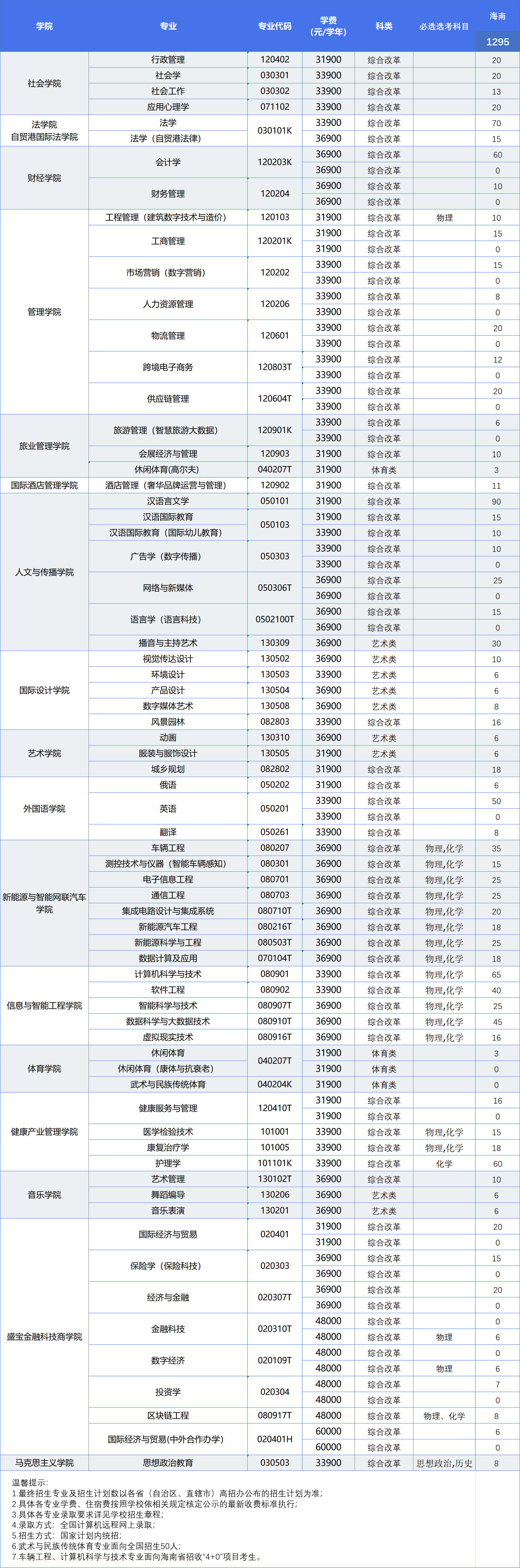 三亚学院2024年海南省招生计划一览表