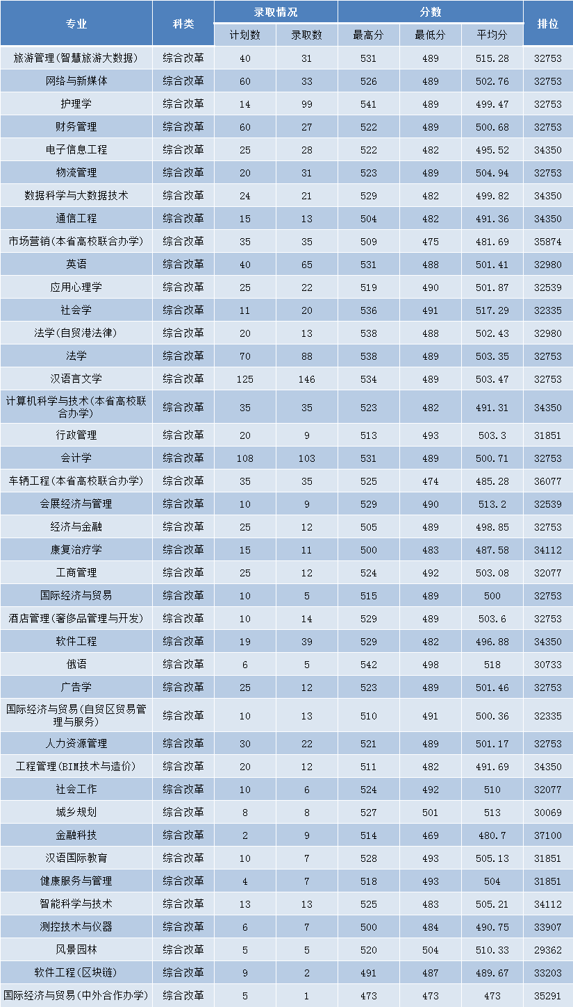 三亚学院2021年海南省普通类录取分数一览表
