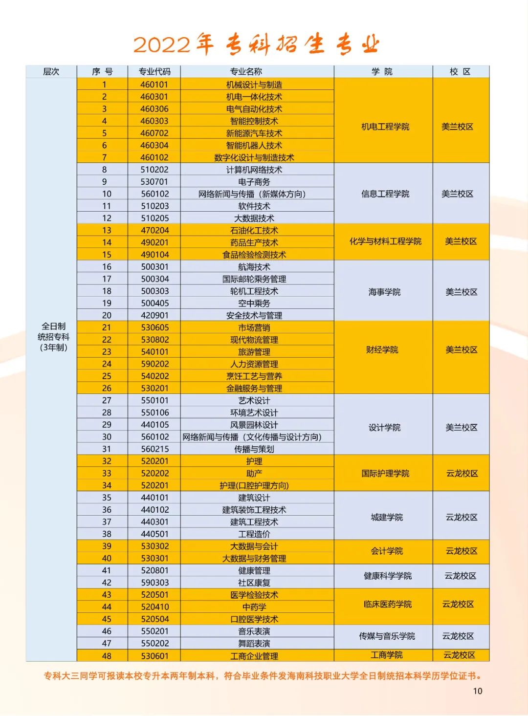 海南科技职业大学2022年招生简章
