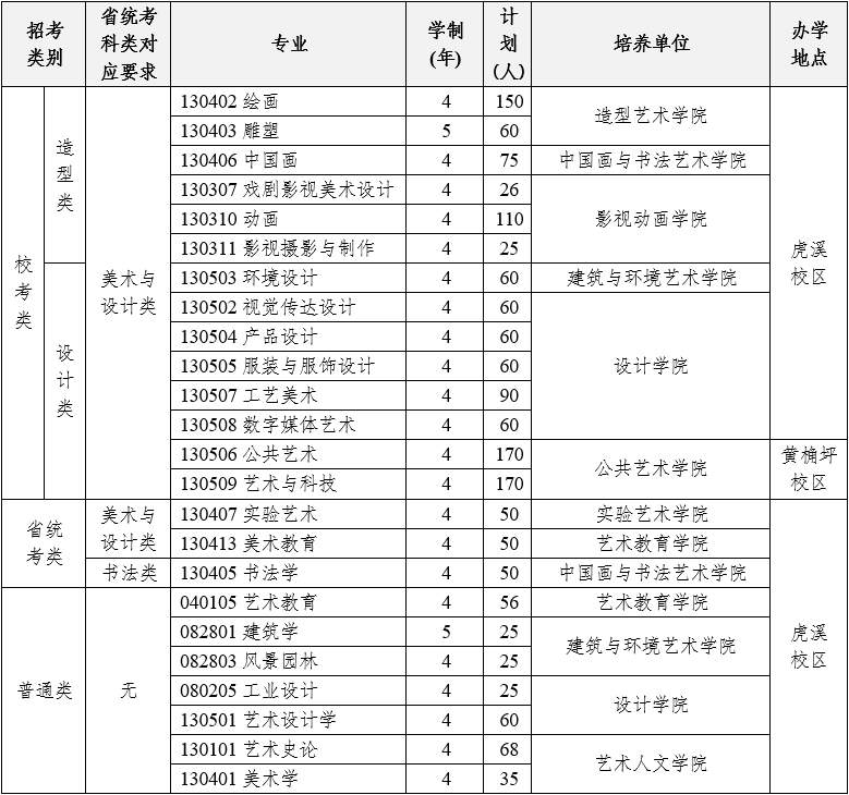 2025年学校面向全国招收全日制本科学生，招生计划以上级主管部门最终批准的为准。学费、住宿费等费用按重庆市价格主管部门核定标准执行。