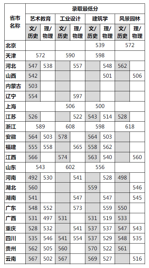 四川美术学院2021年普通本科录取分数线