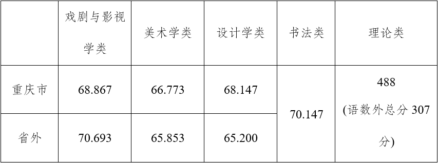 四川美术学院2022年本科艺术类提前批录取分数线