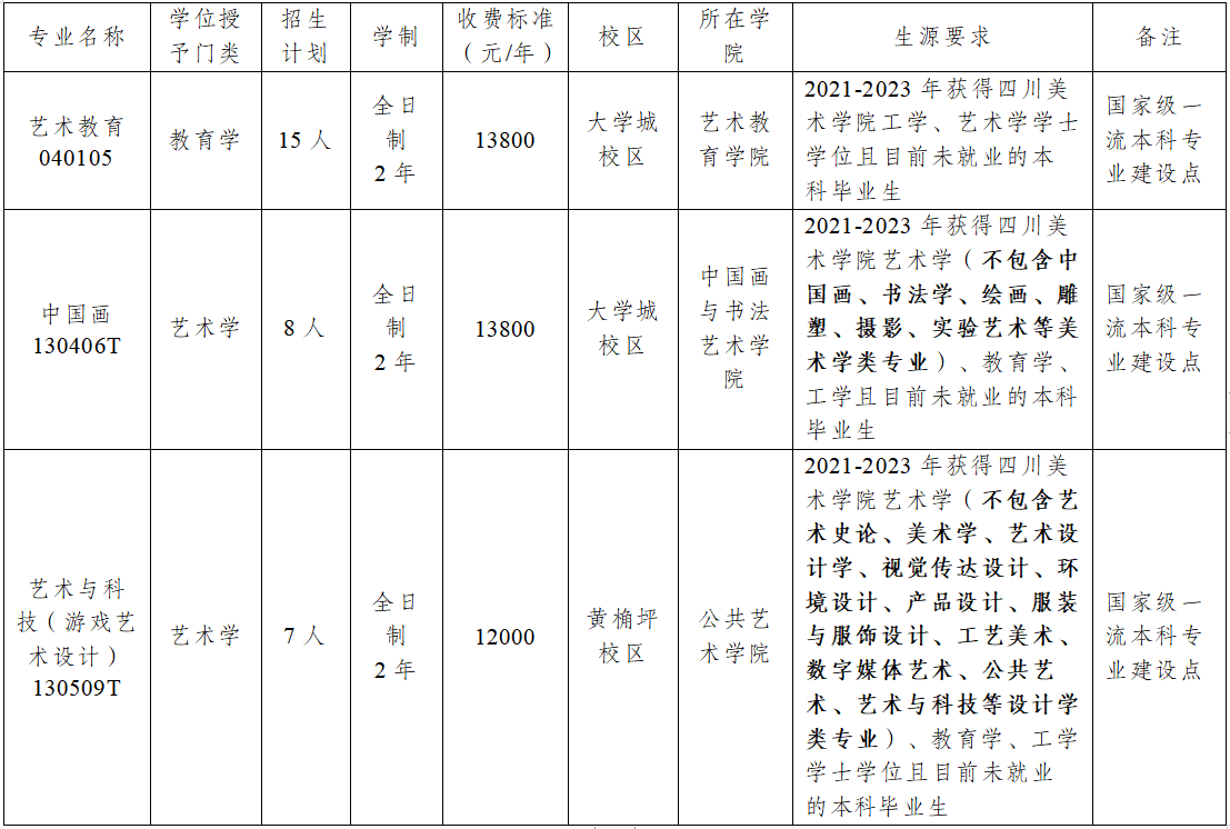二、招生专业、计划、学制、收费标准及生源要求