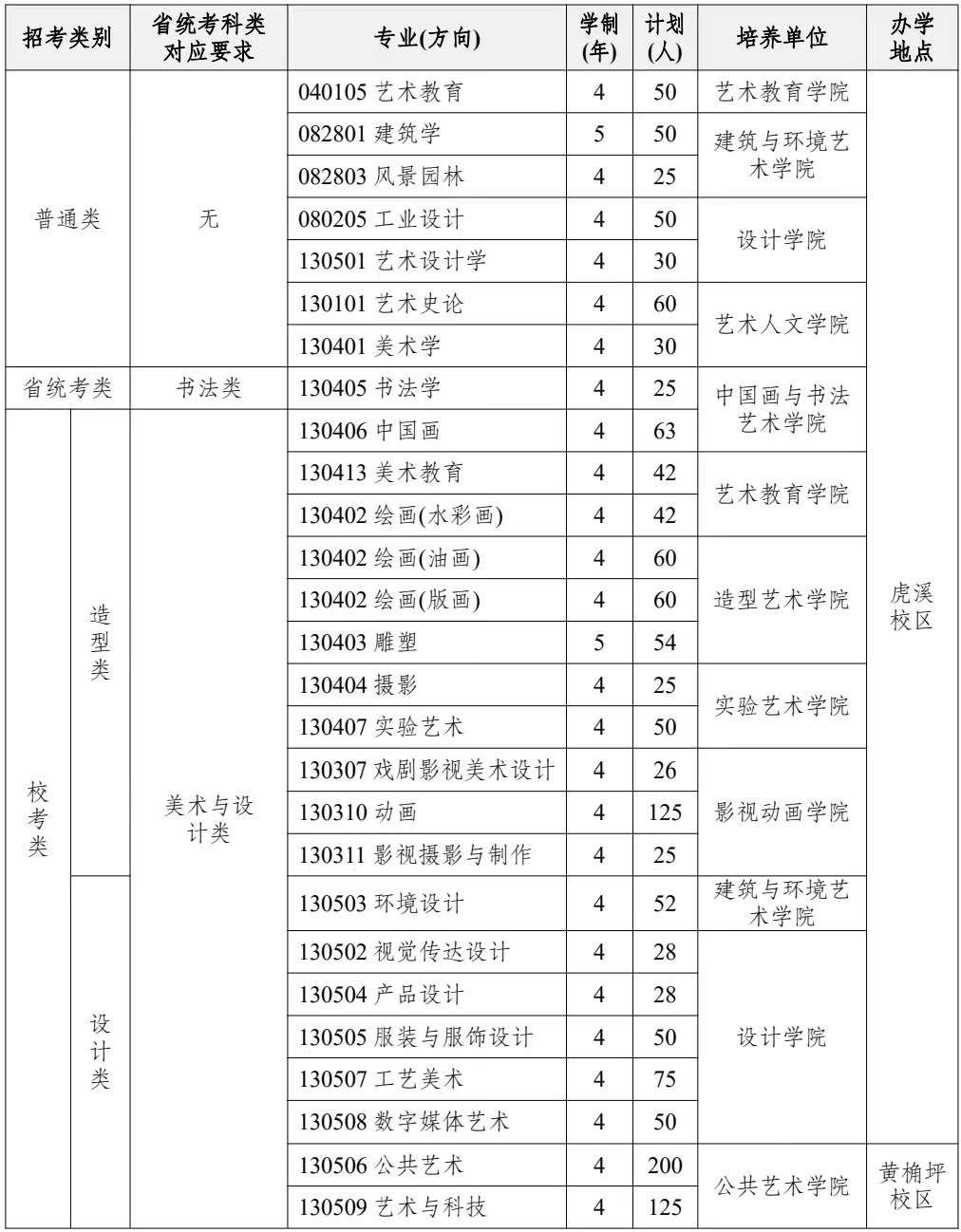 二、招生专业、计划、学制、省统考科类对应要求