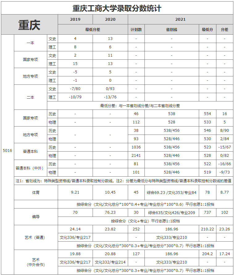 重庆工商大学2021年重庆市各批次录取情况