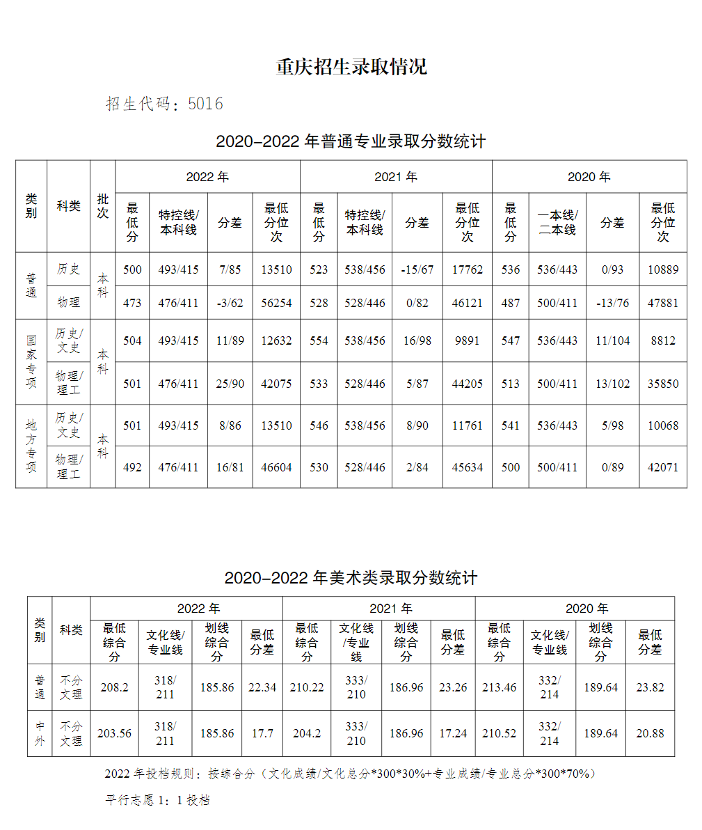 重庆工商大学2022年重庆市各批次录取情况