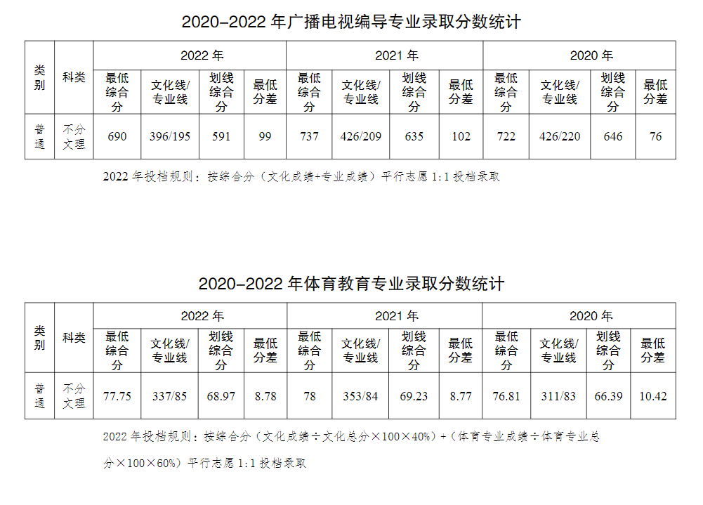 重庆工商大学2022年重庆市各批次录取情况