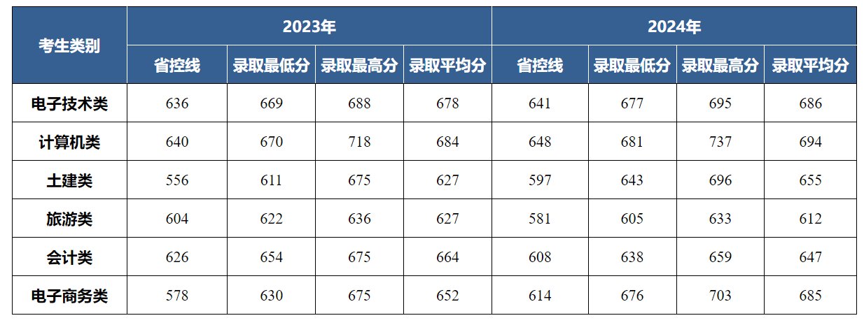 重庆工程学院－2023—2024年分类招生本科录取分数情况
