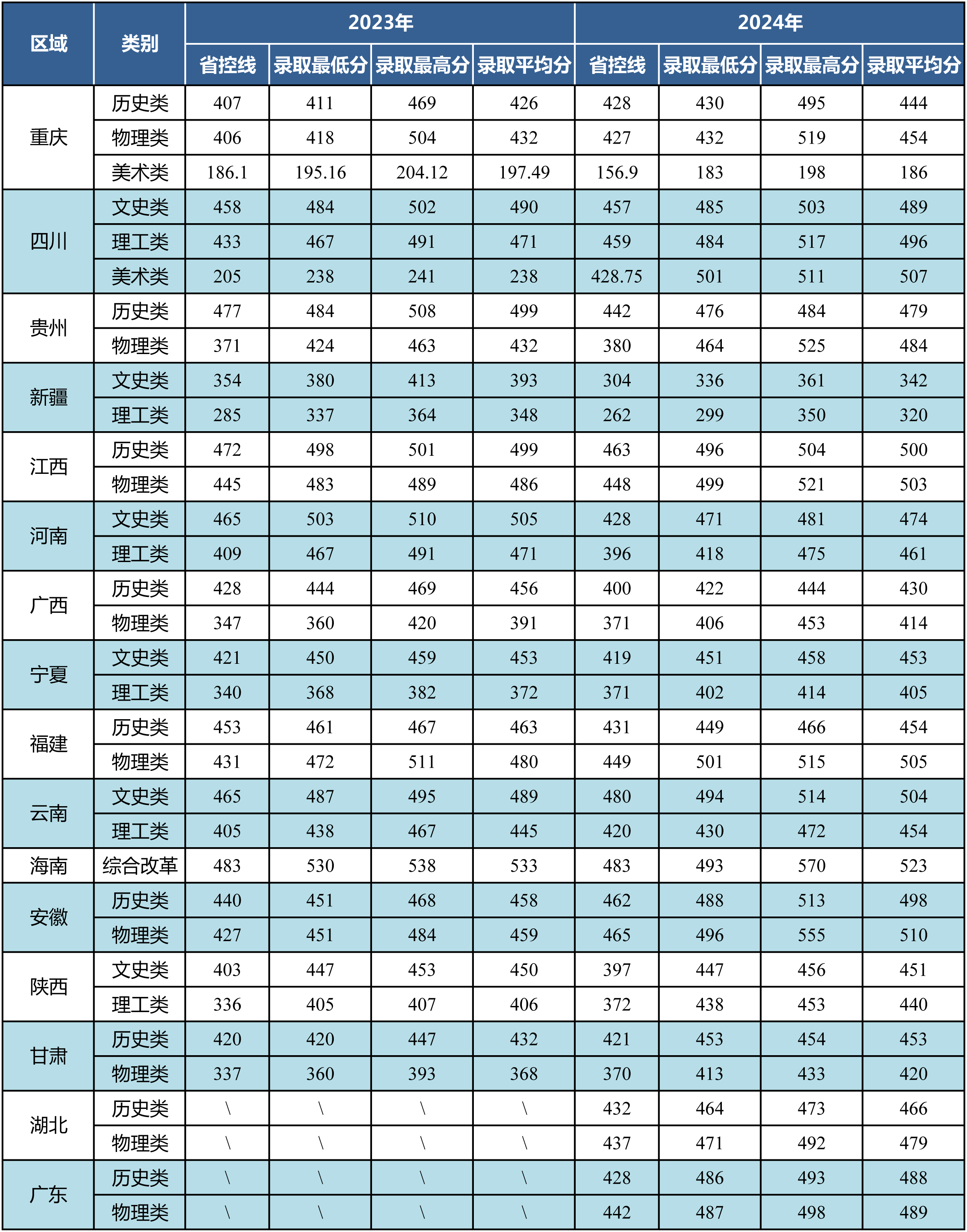 重庆工程学院－2023—2024年普通本科录取分数情况