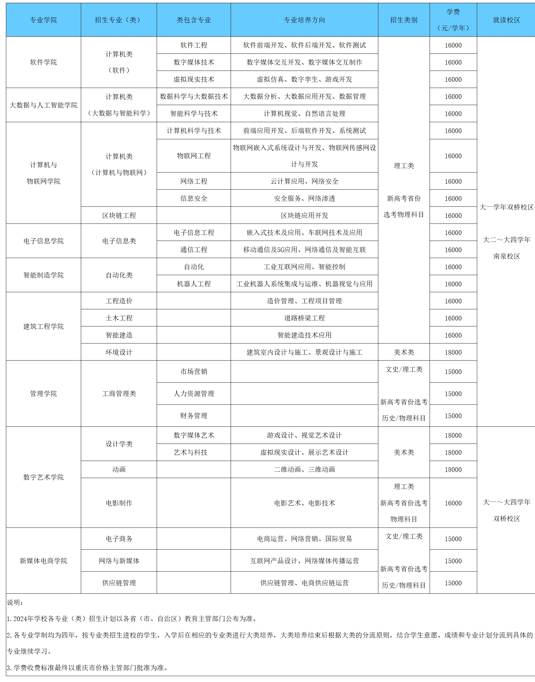 重庆工程学院－2024年本科招生专业（类）