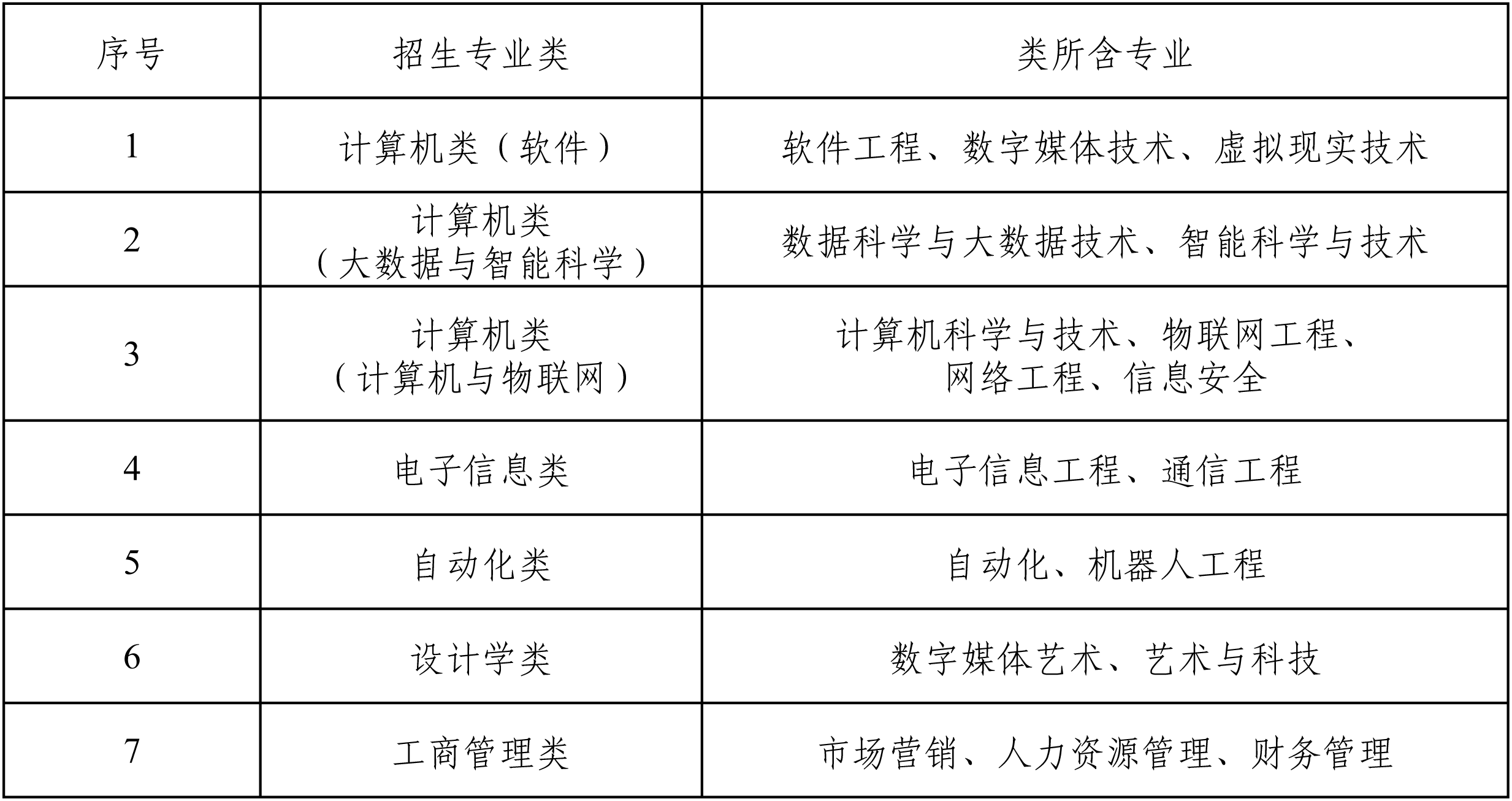 按专业类招生分别为