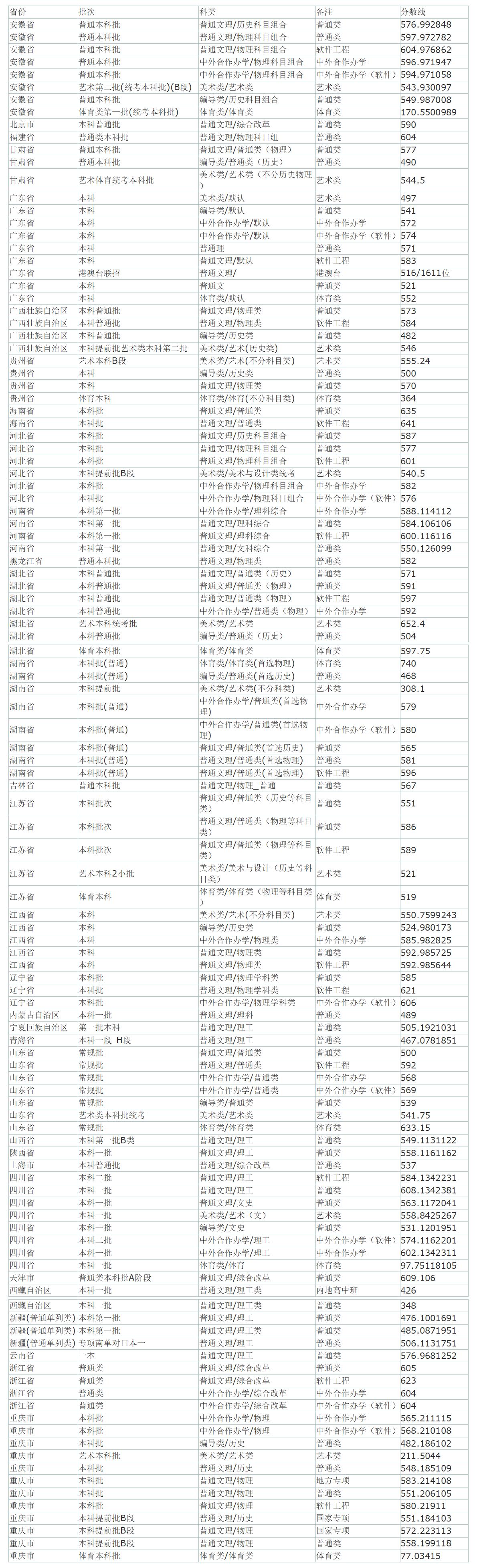 重庆邮电大学－2024年招生分数线