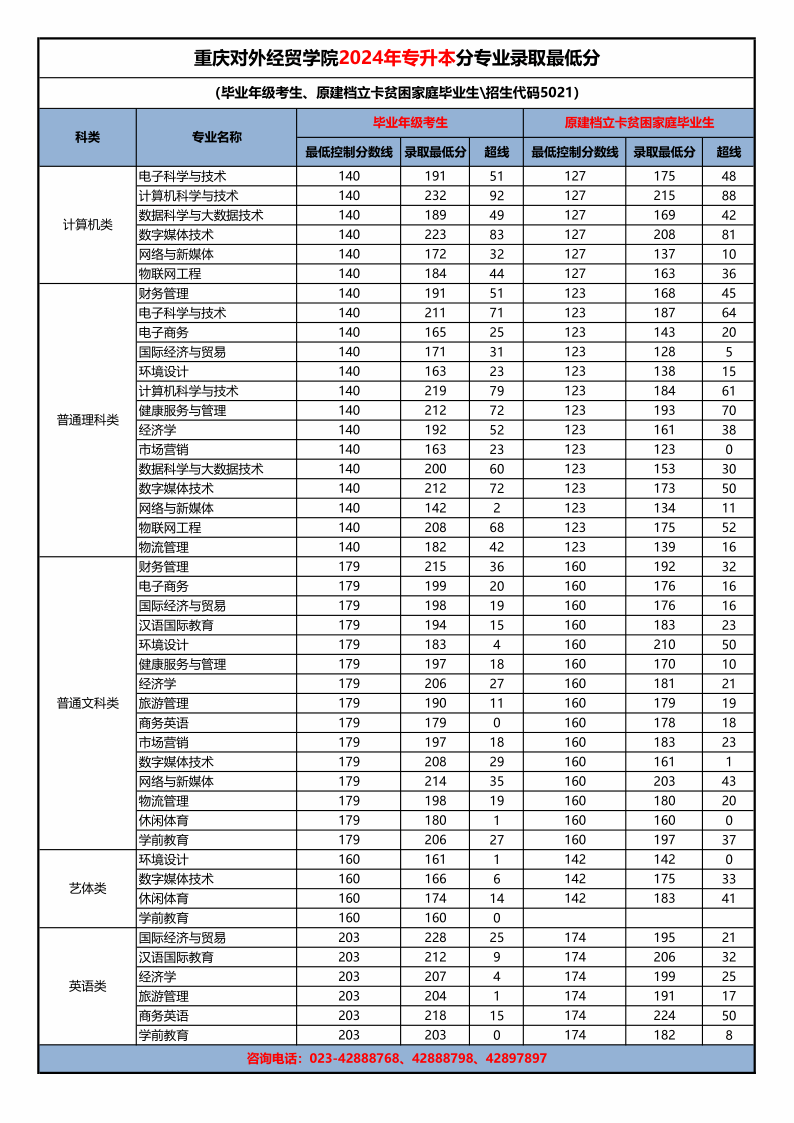 重庆对外经贸学院2024年普通专升本分专业录取最低分