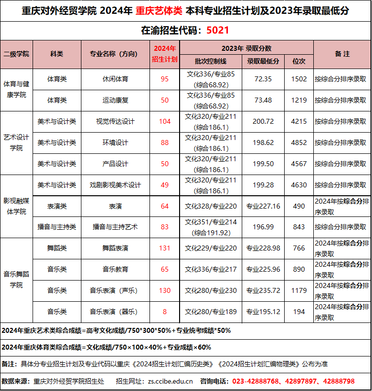 重庆对外经贸学院2024年重庆艺体类本科专业招生计划及2023年录取最低分