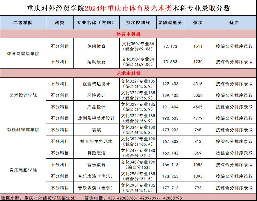 重庆对外经贸学院2024年重庆艺术及体育专业录取分数