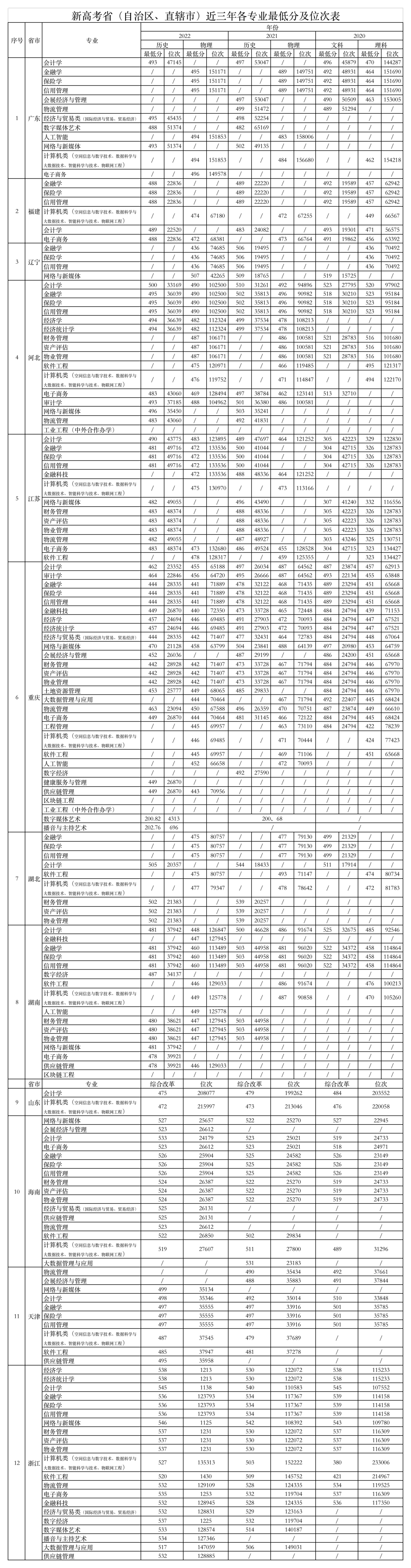 新高考省（自治区、直辖市）近三年各专业最低分及位次表