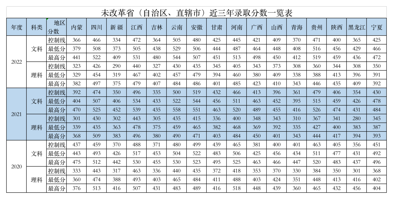 未改革省（自治区、直辖市）近三年录取分数一览表