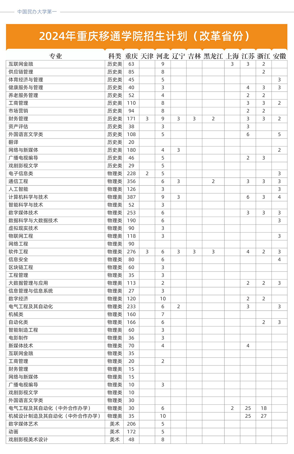 重庆移通学院-2024年招生计划(改革省份)