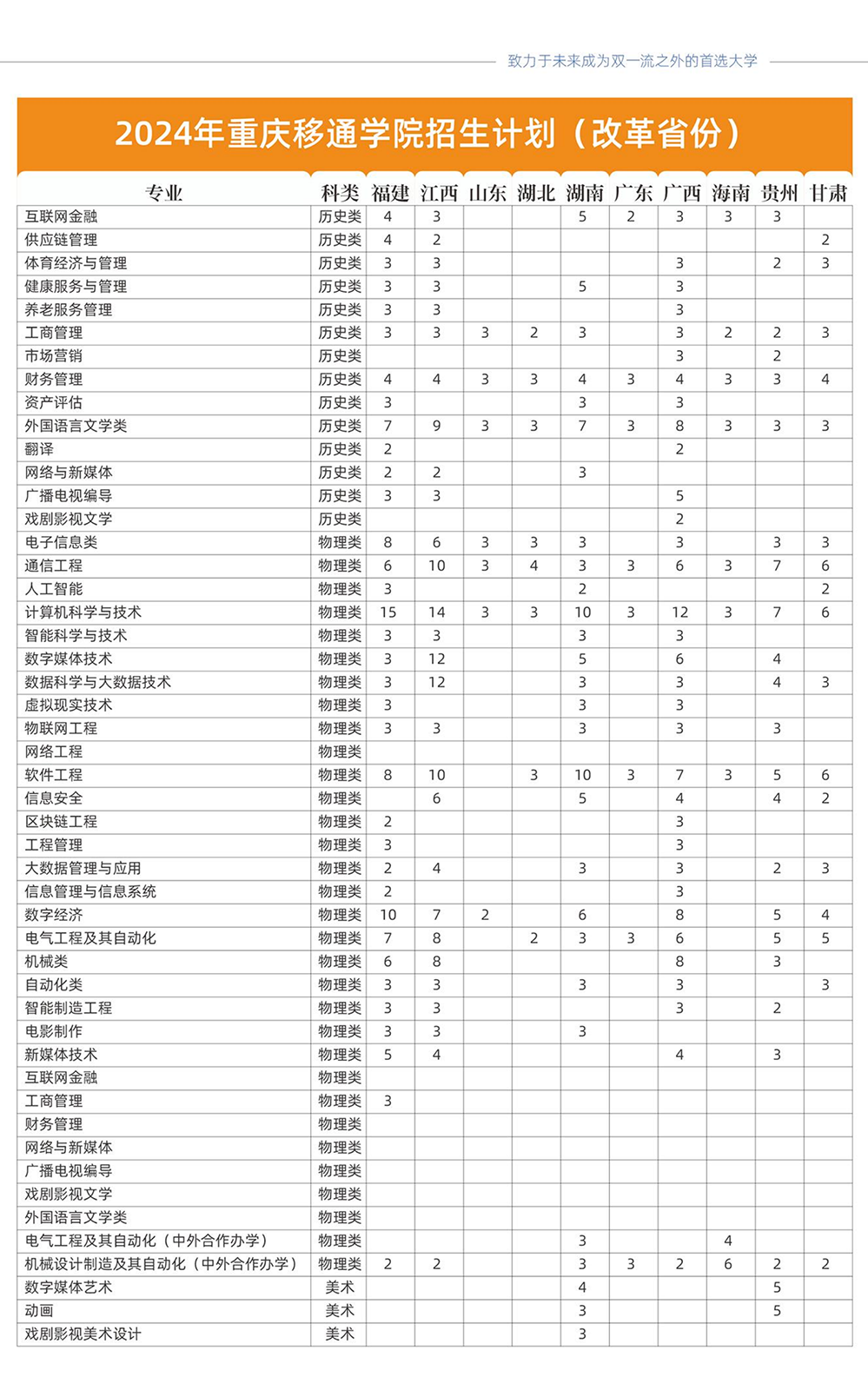 重庆移通学院-2024年招生计划(改革省份)福建、江西、山东、湖北、湖南、广东、广西、海南、贵州、甘肃