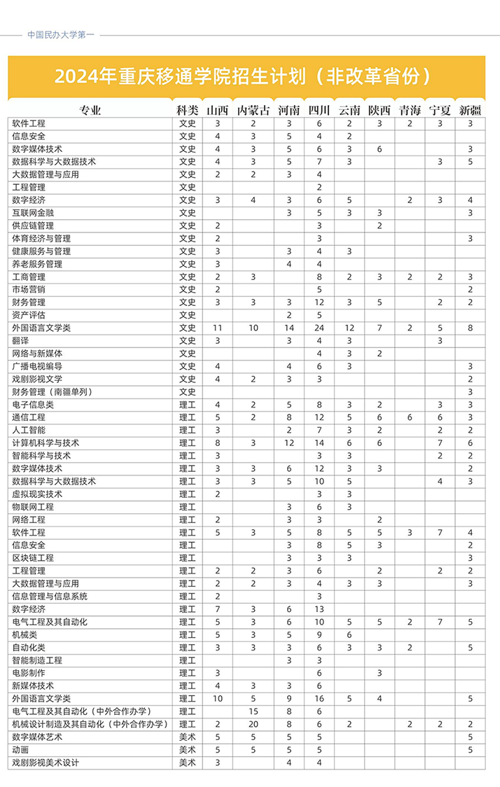 2024年重庆移通学院招生计划(非改革省份)