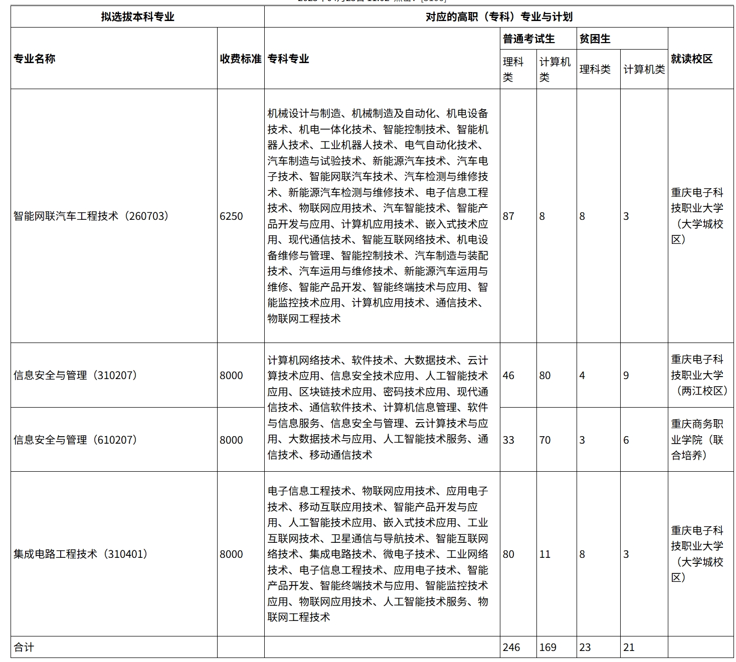重庆电子科技职业大学2025年普通专升本招生计划