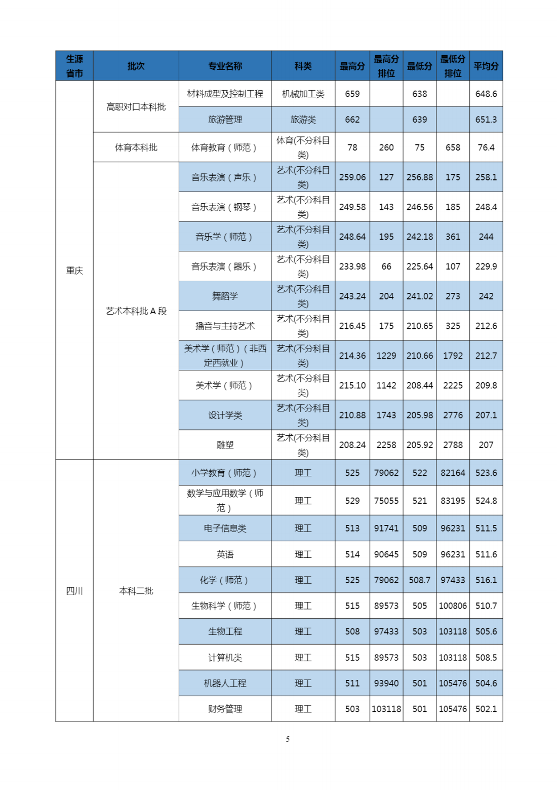 2023年招生分数线