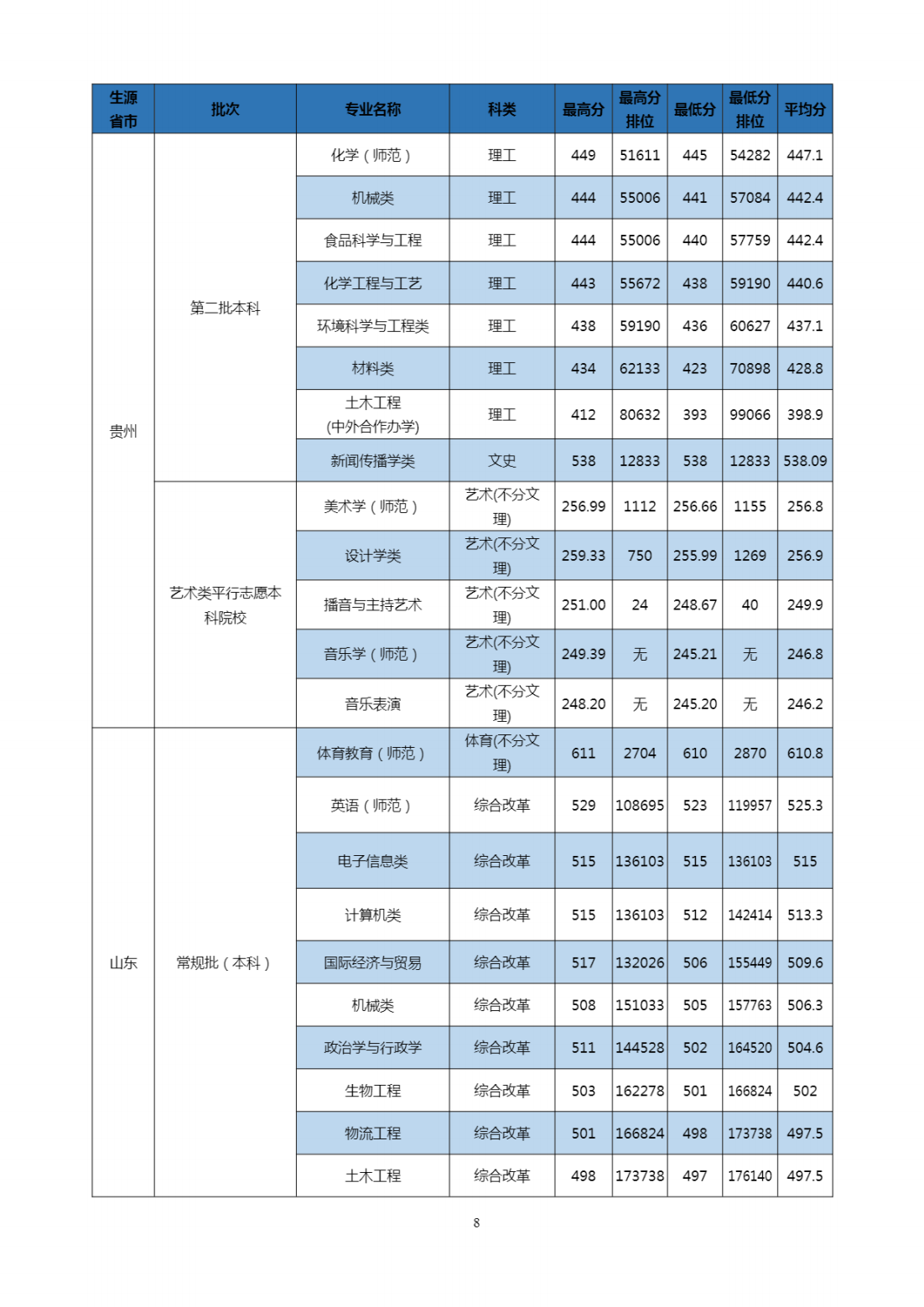 2023年招生分数线