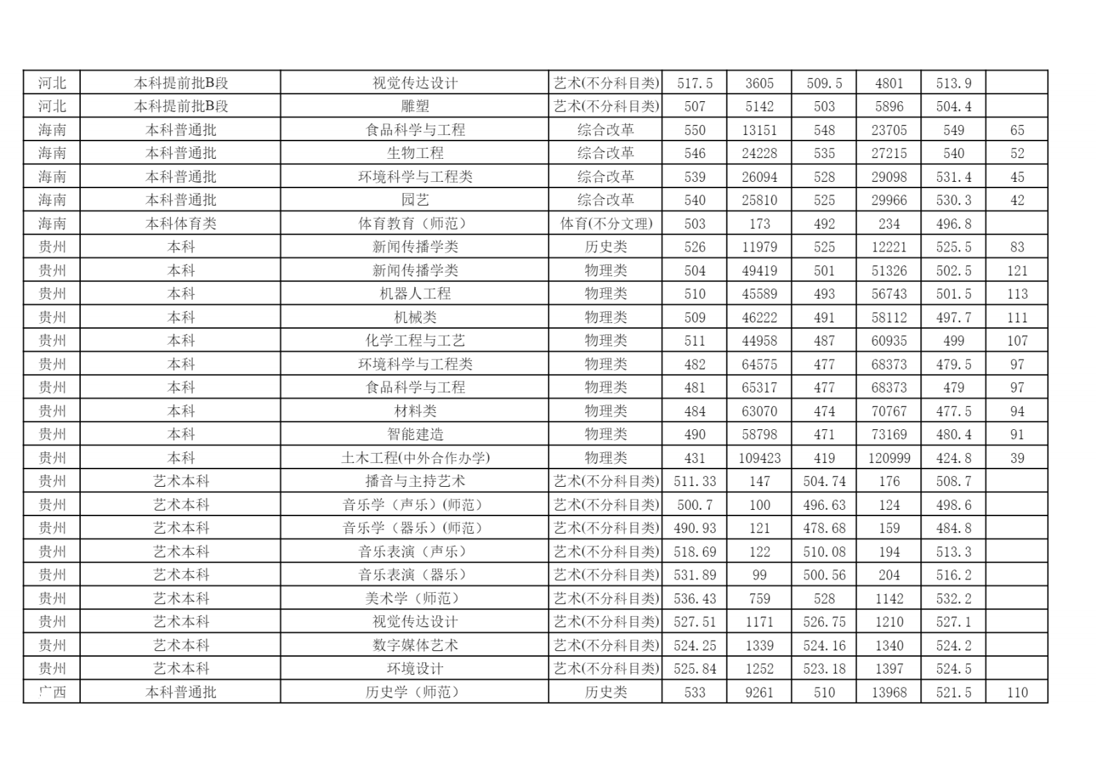 2024年各省（自治区、直辖市）普通招生录取分数统计