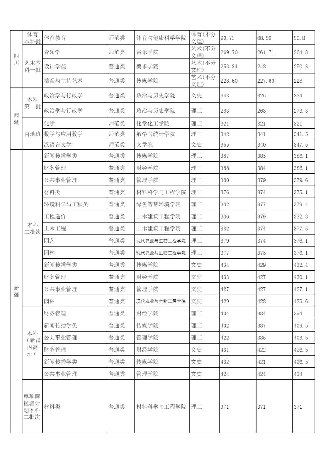 2022年各省（自治区、直辖市）普通招生录取分数统计