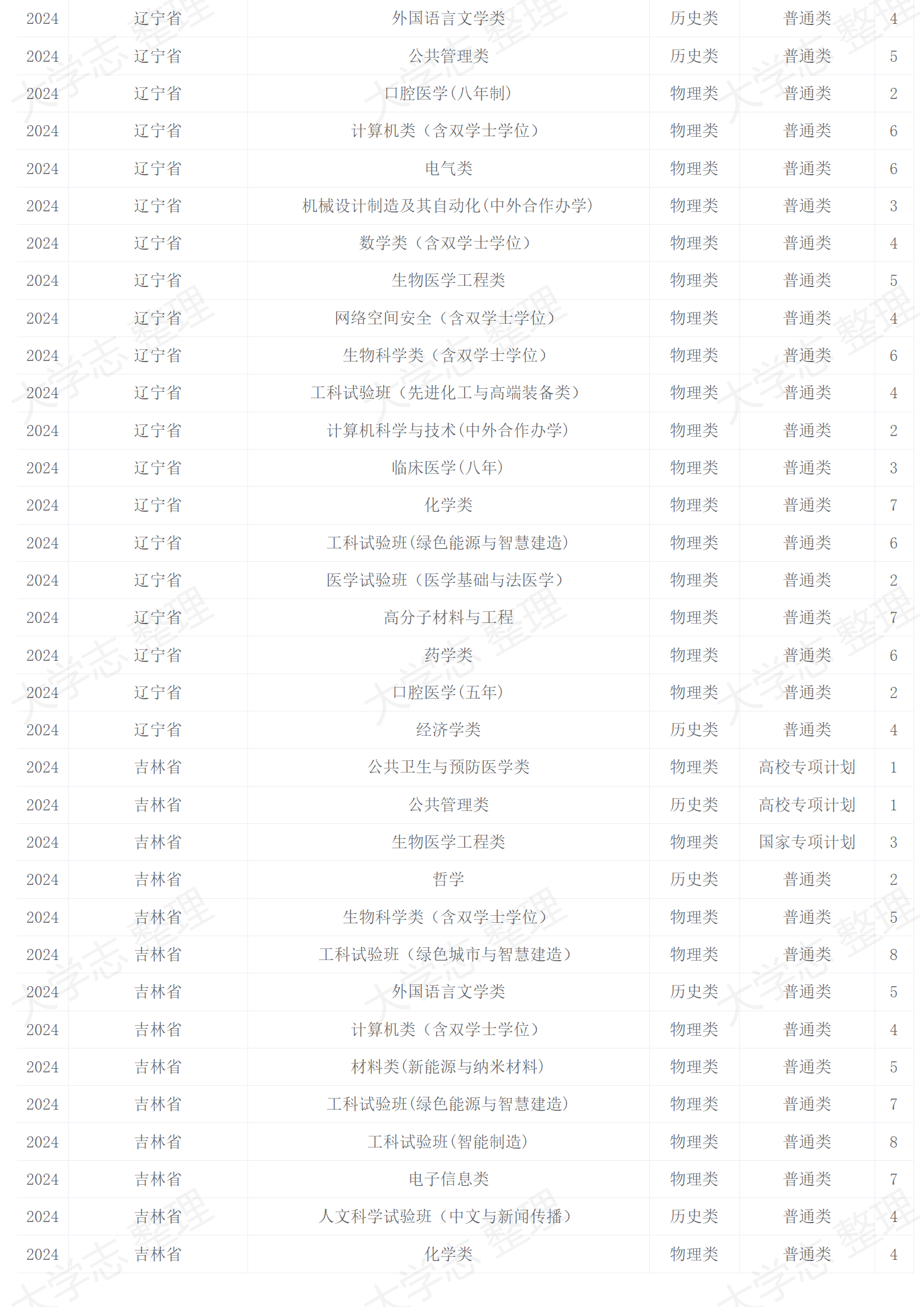 2024年招生计划