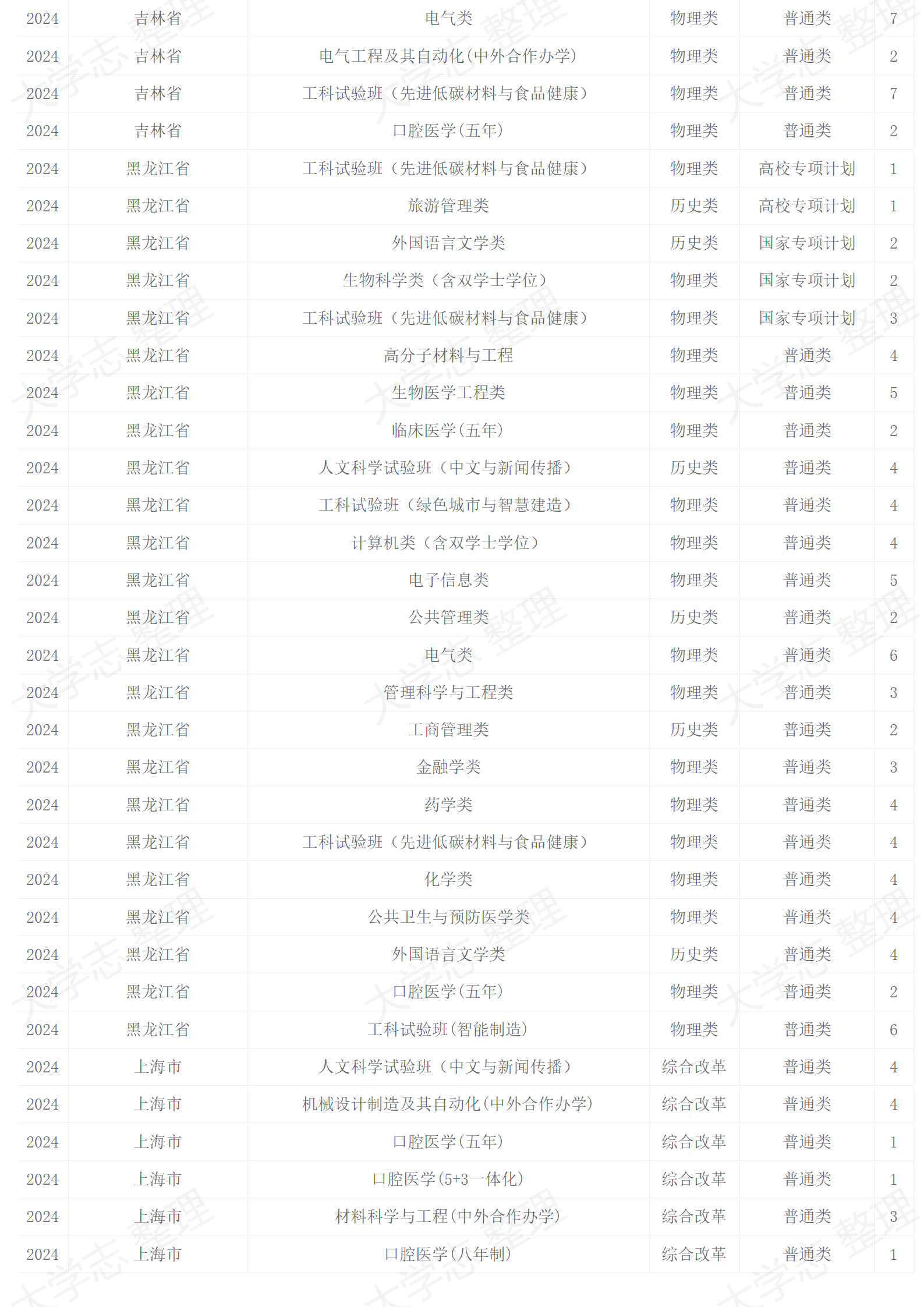 2024年招生计划